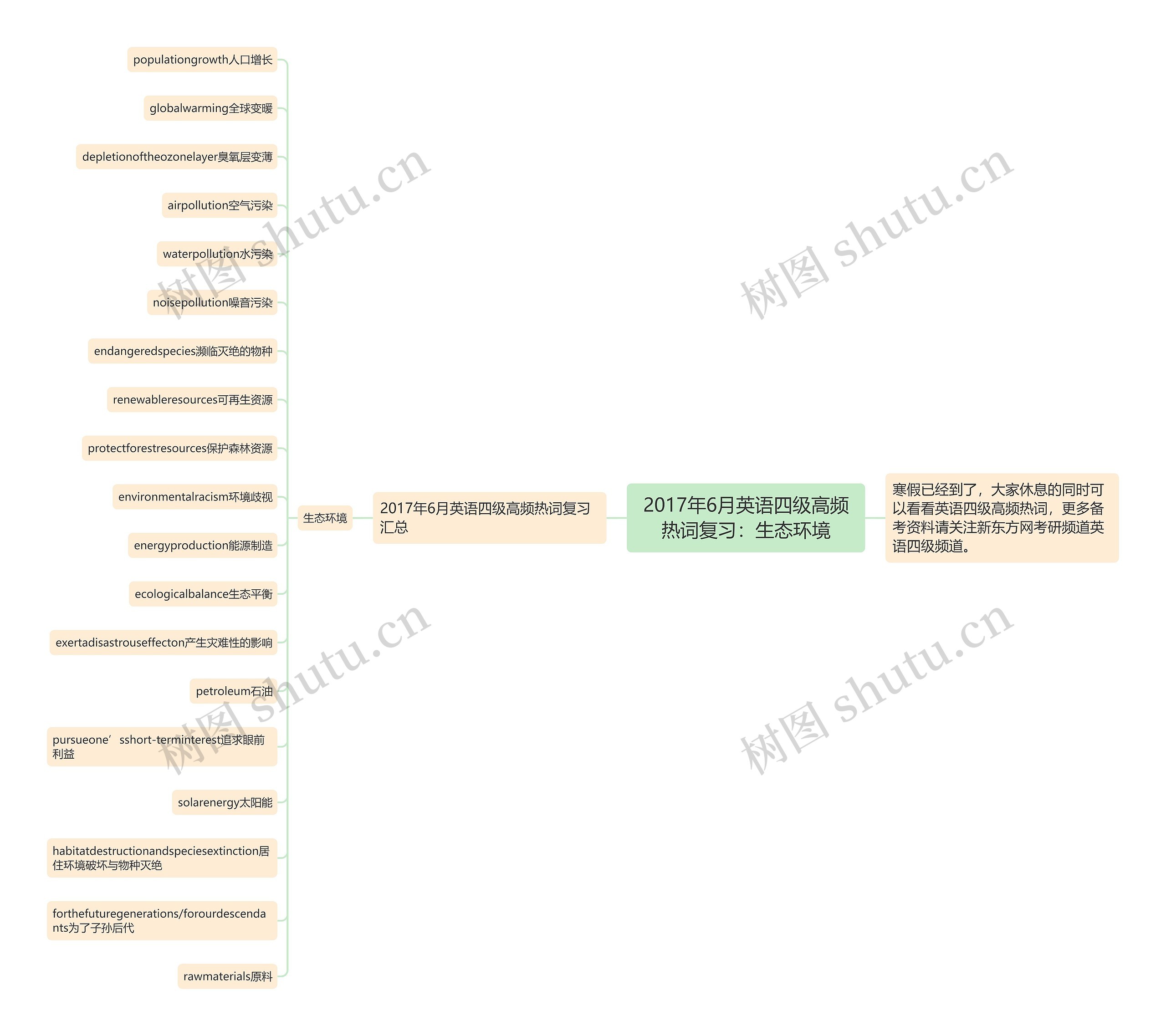 2017年6月英语四级高频热词复习：生态环境思维导图