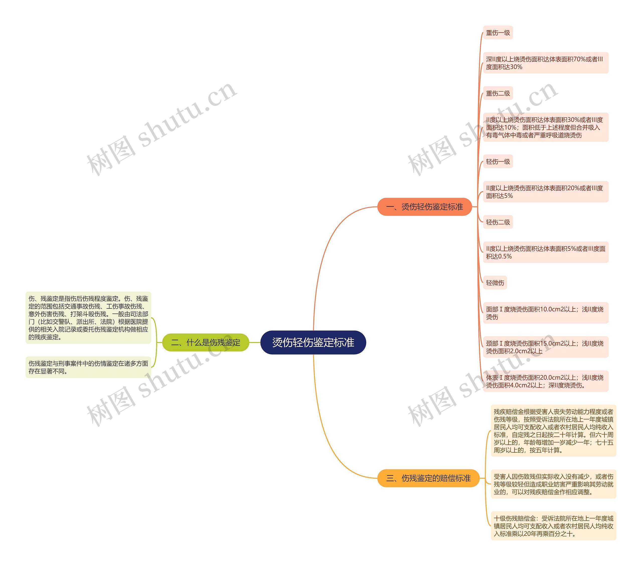 烫伤轻伤鉴定标准 烫伤轻伤鉴定标准