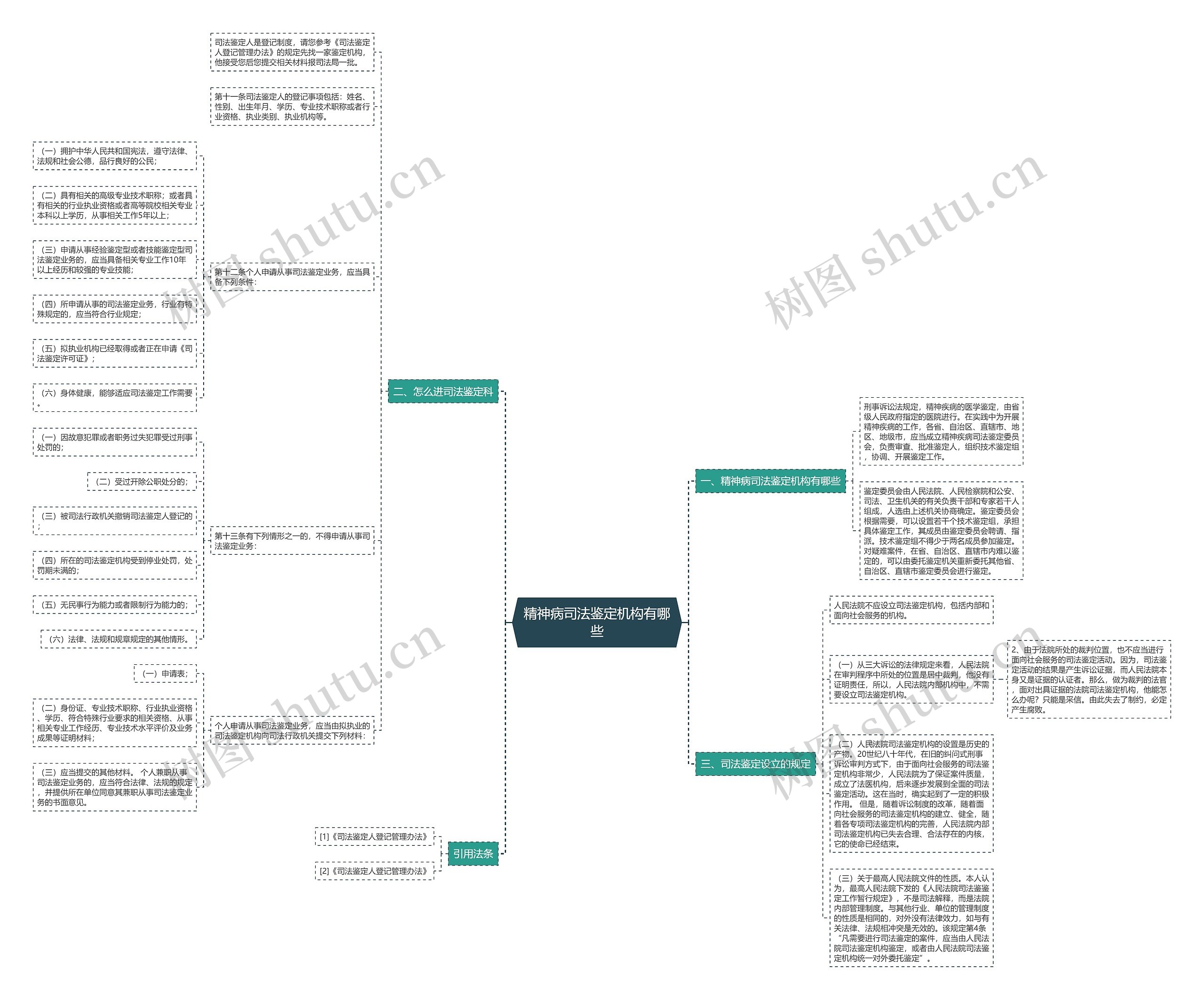 精神病司法鉴定机构有哪些思维导图