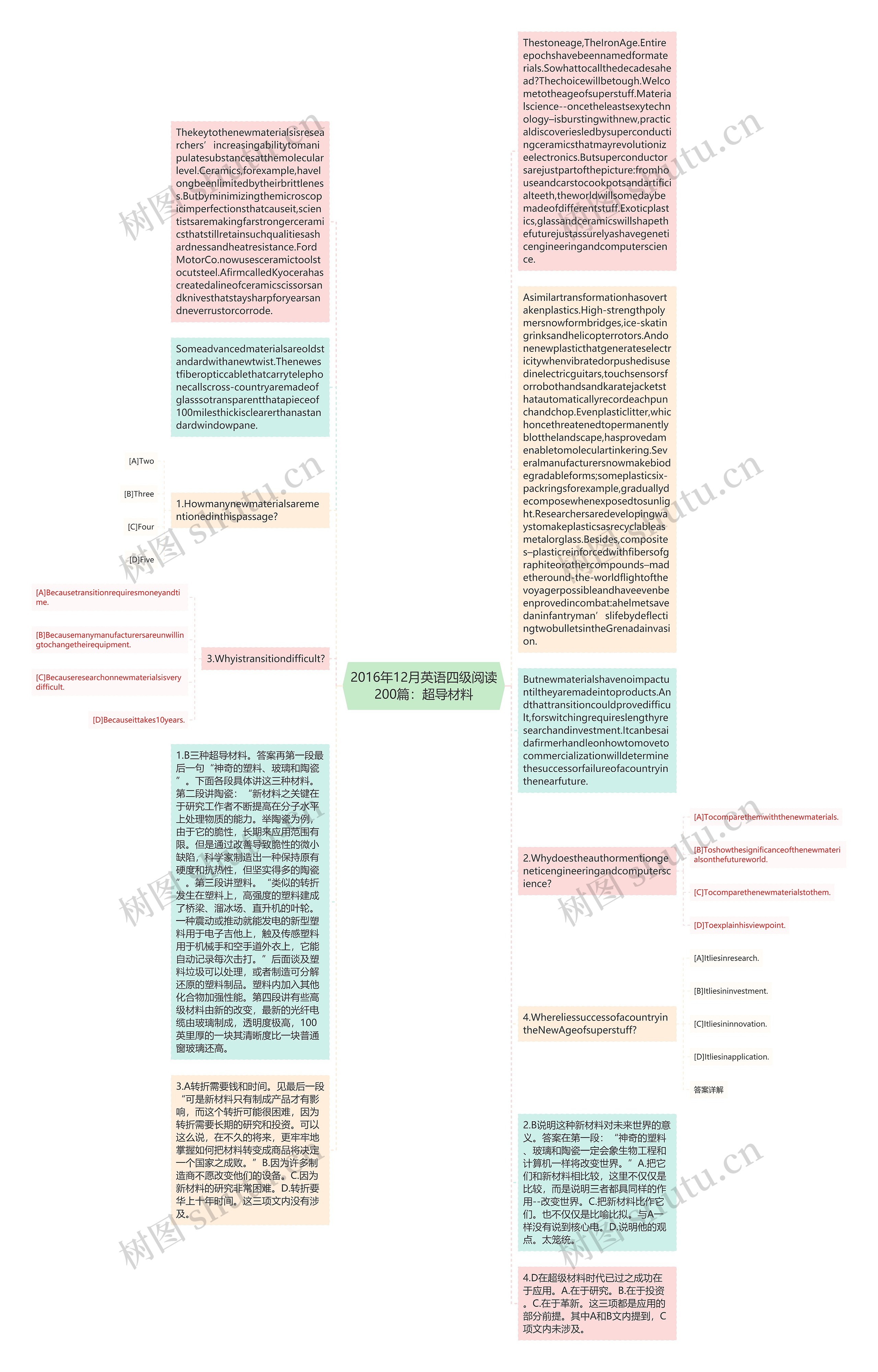 2016年12月英语四级阅读200篇：超导材料思维导图