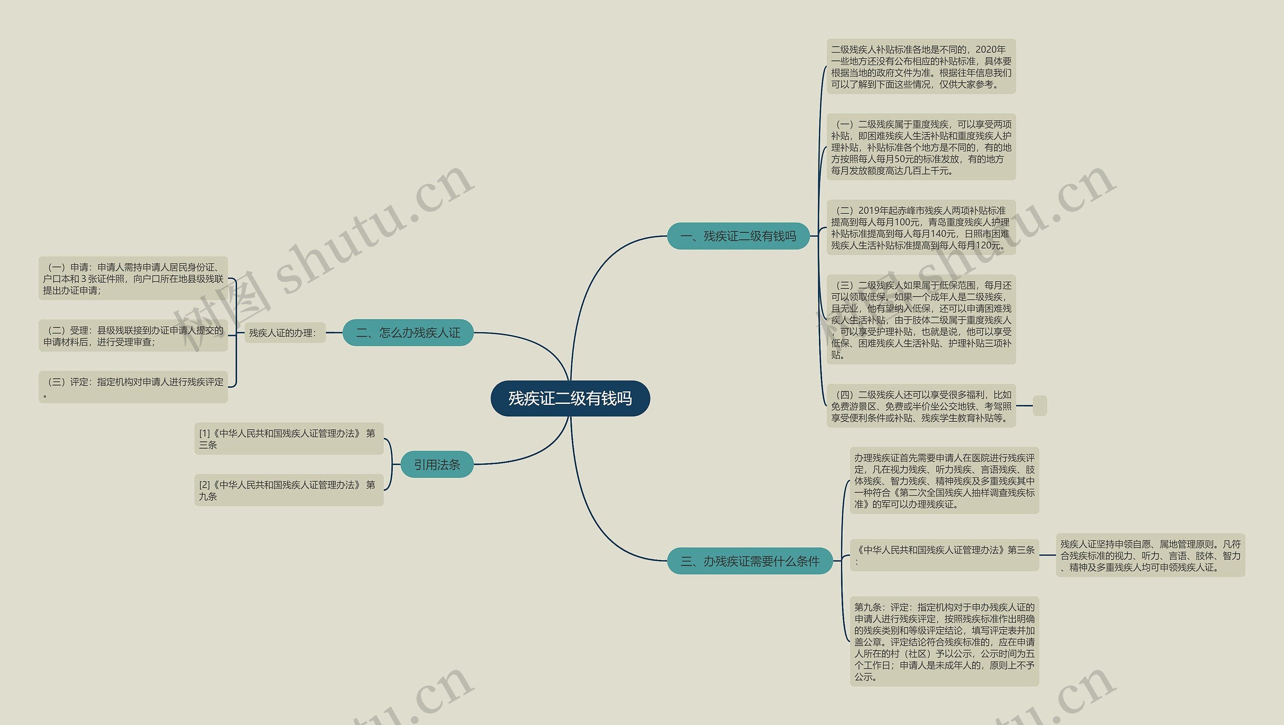 残疾证二级有钱吗思维导图