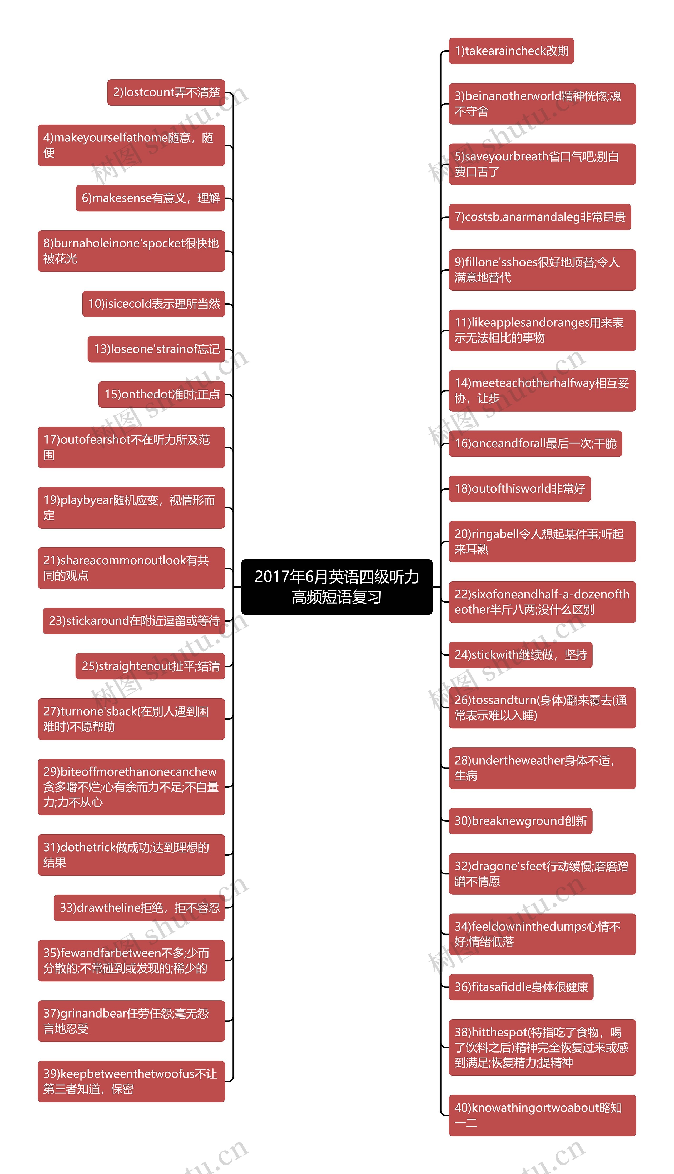 2017年6月英语四级听力高频短语复习思维导图