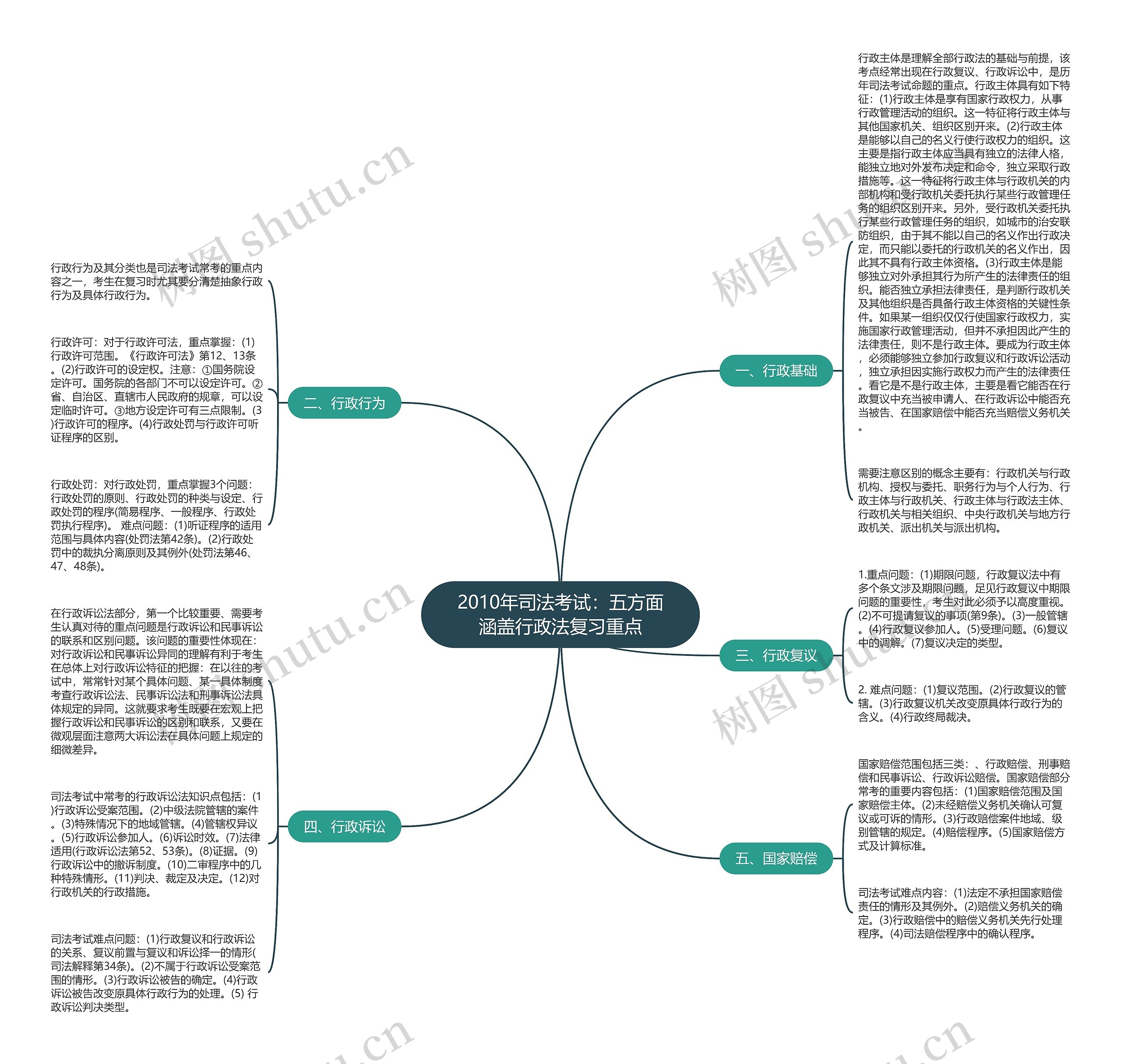 2010年司法考试：五方面涵盖行政法复习重点思维导图