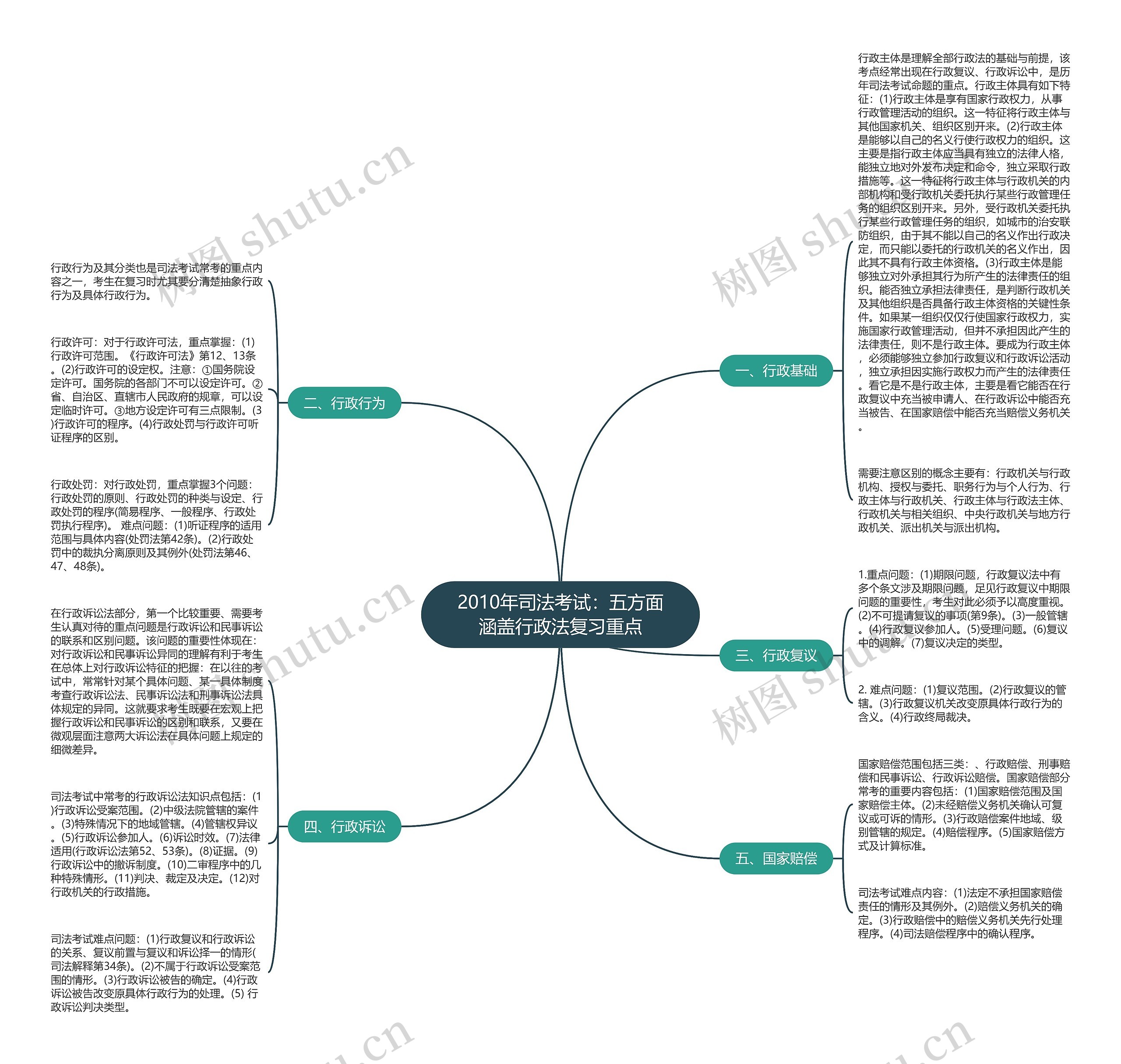 2010年司法考试:五方面涵盖行政法复习重点 2010年司法考试:五方面涵盖行政法复习重点