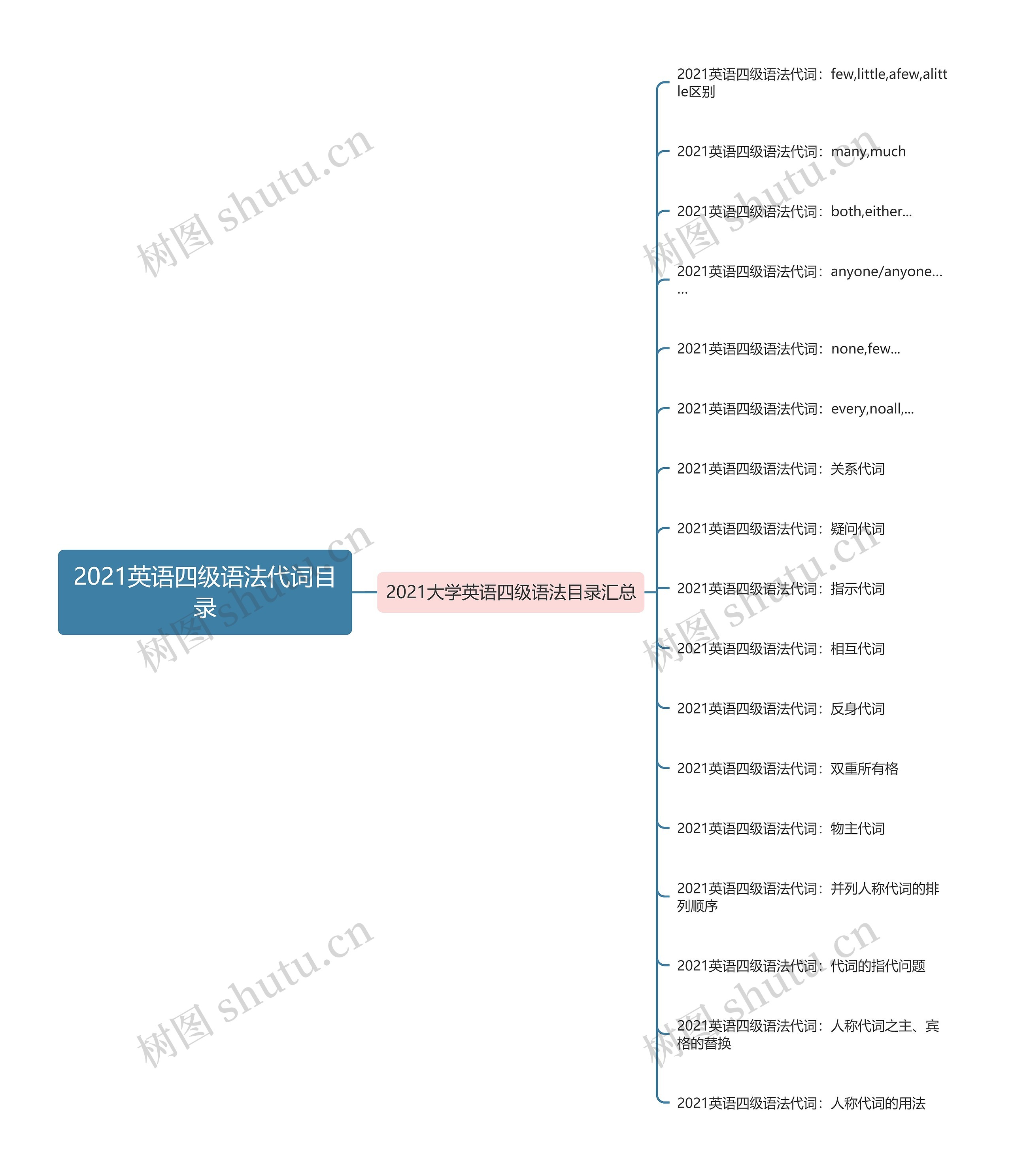 2021英语四级语法代词目录思维导图