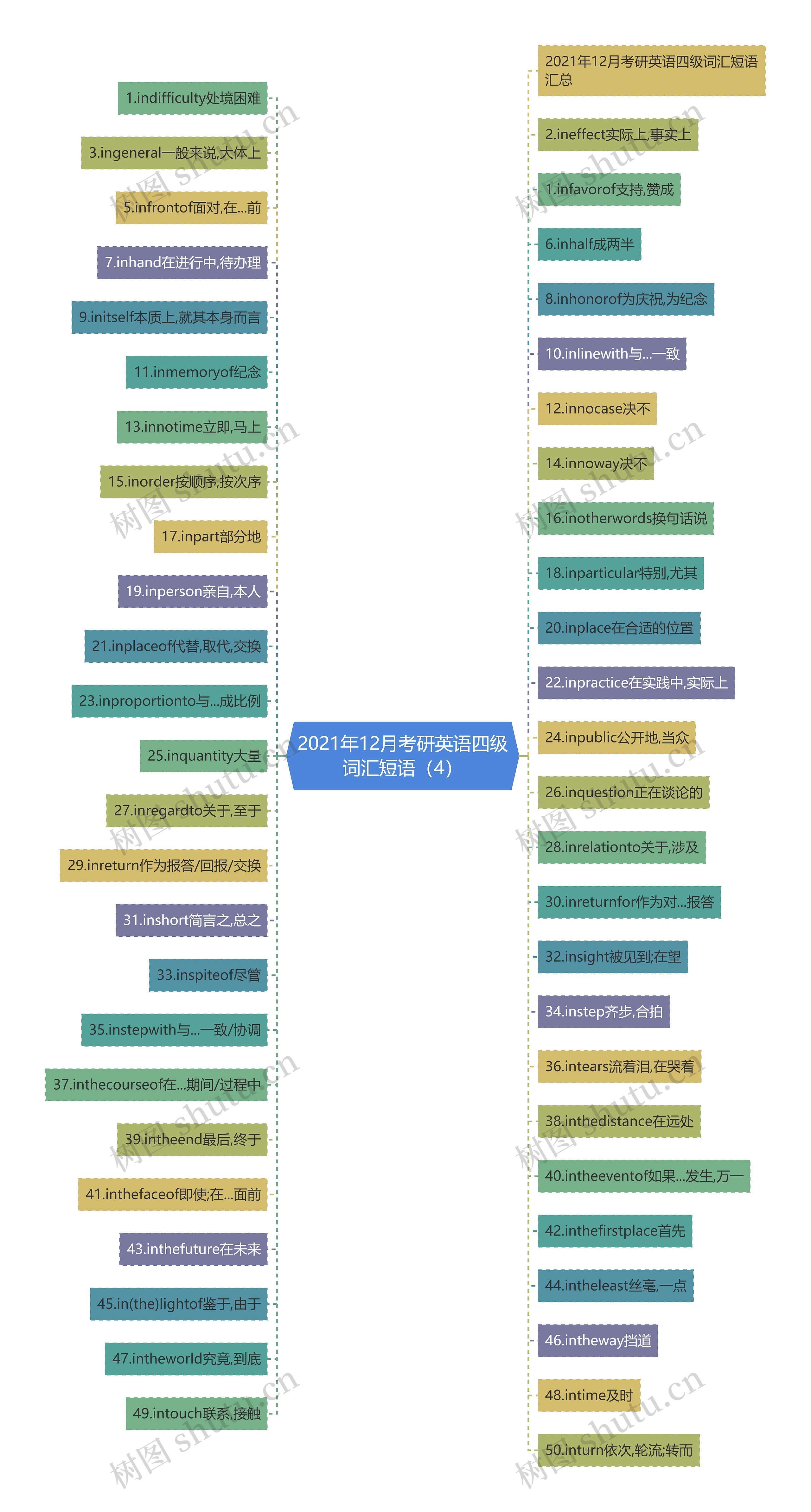 2021年12月考研英语四级词汇短语（4）思维导图