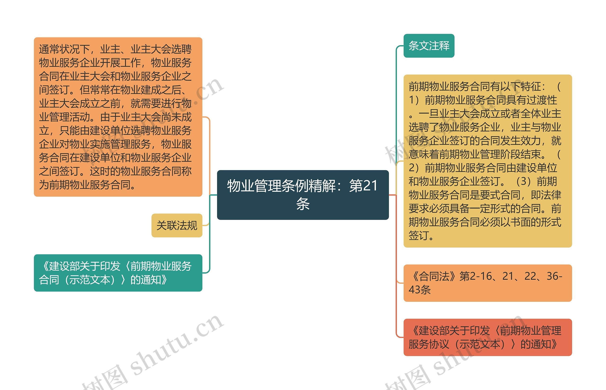 物业管理条例精解：第21条思维导图