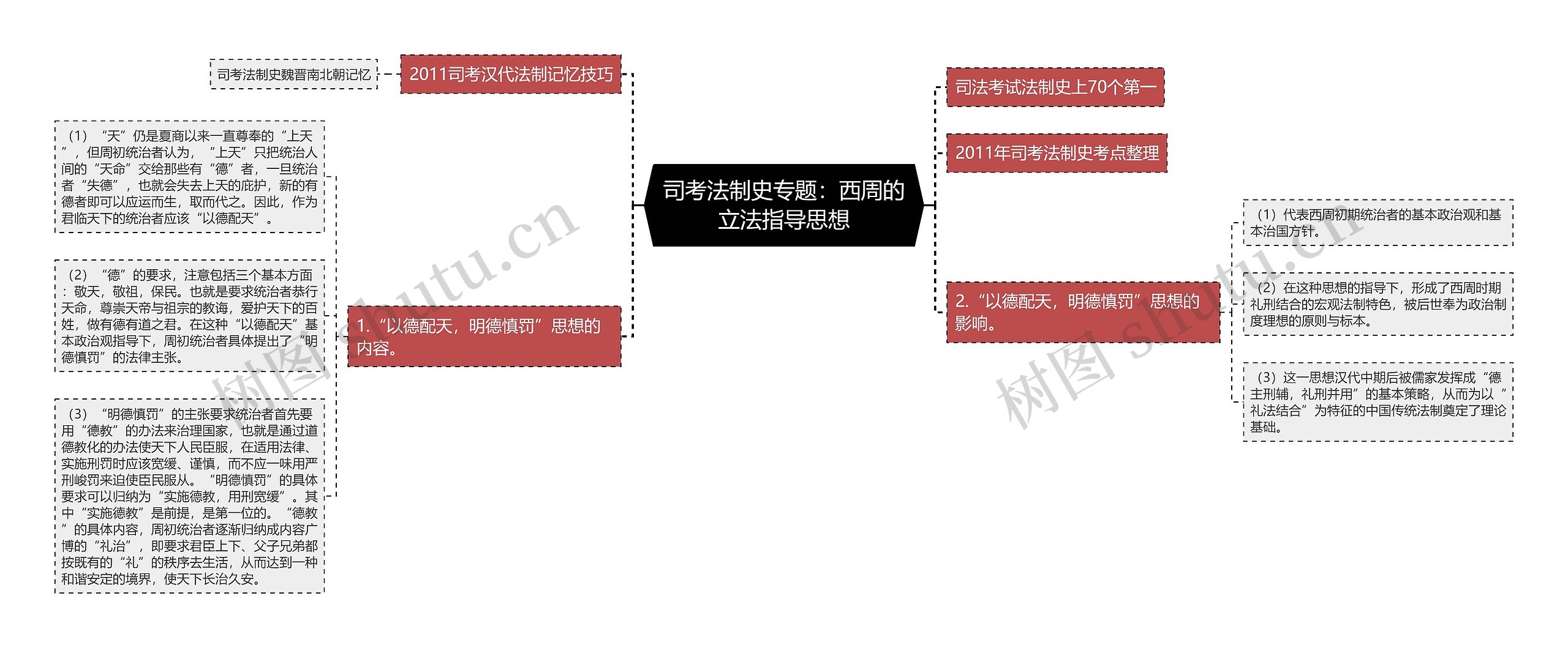 司考法制史专题：西周的立法指导思想思维导图