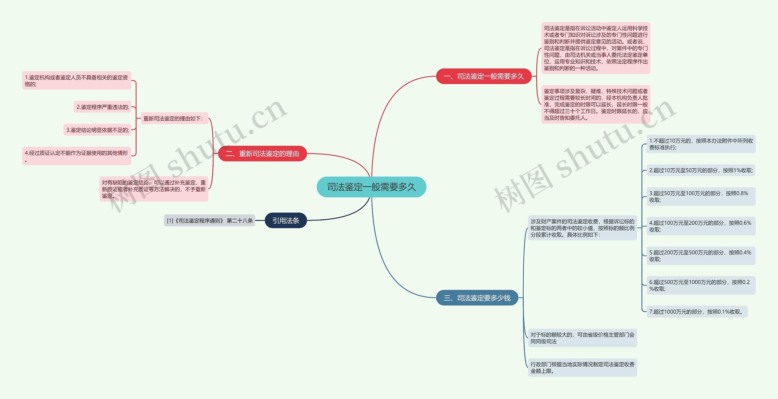 司法鉴定一般需要多久思维导图