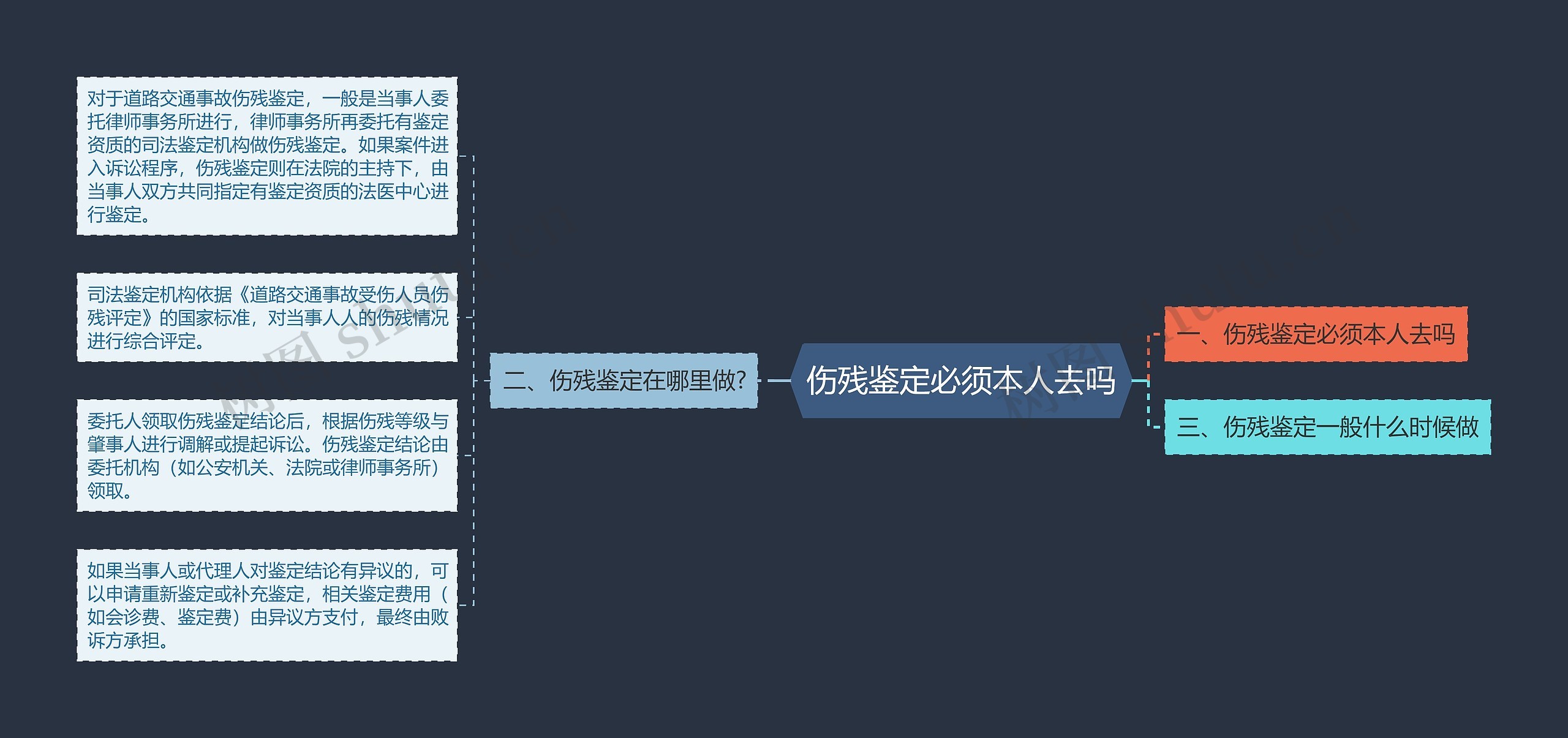 伤残鉴定必须本人去吗思维导图