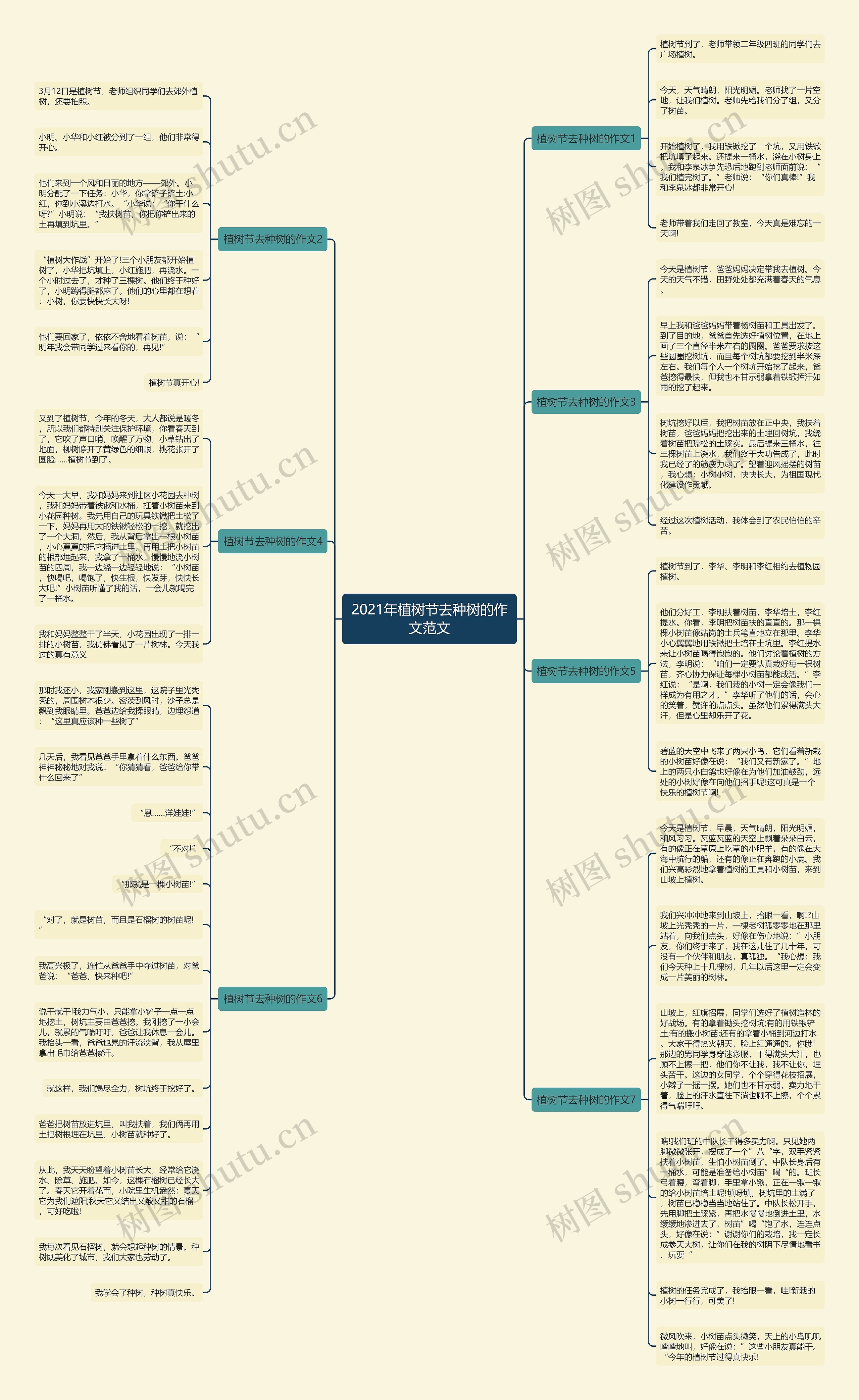 2021年植树节去种树的作文范文思维导图