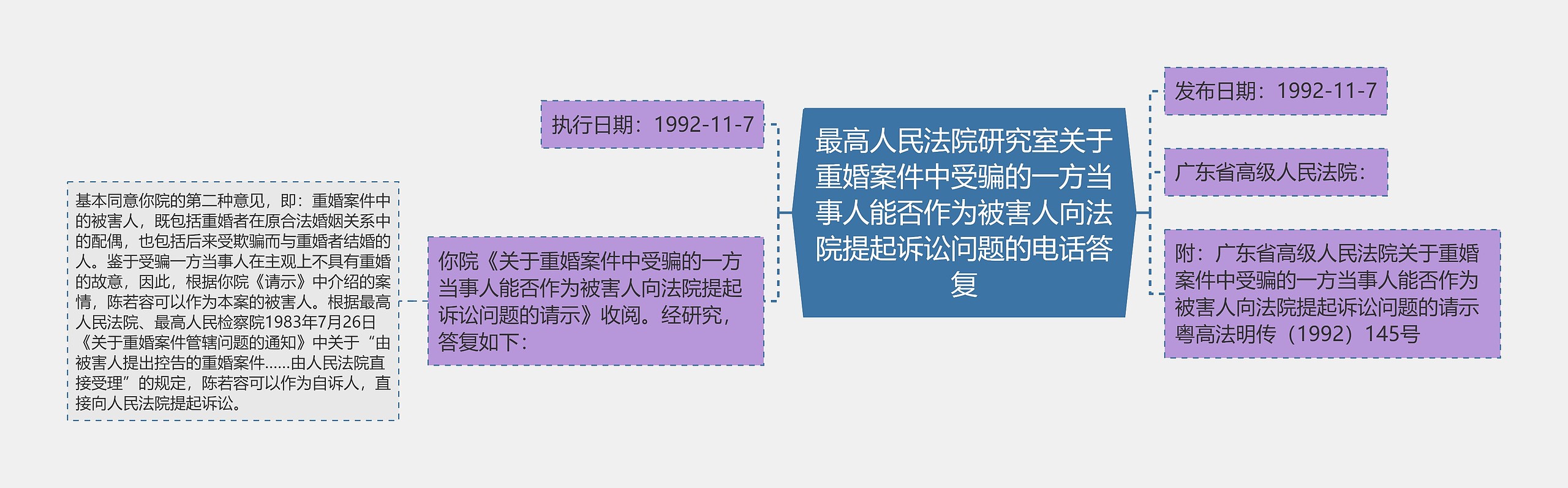 最高人民法院研究室关于重婚案件中受骗的一方当事人能否作为被害人向法院提起诉讼问题的电话答复思维导图