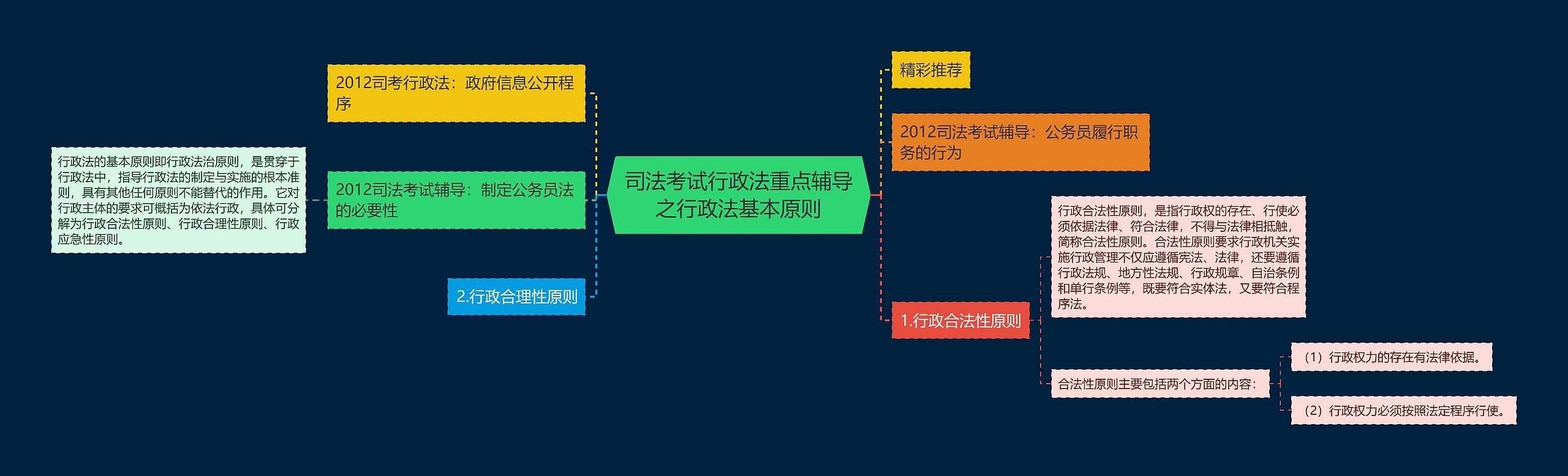 司法考试行政法重点辅导之行政法基本原则思维导图