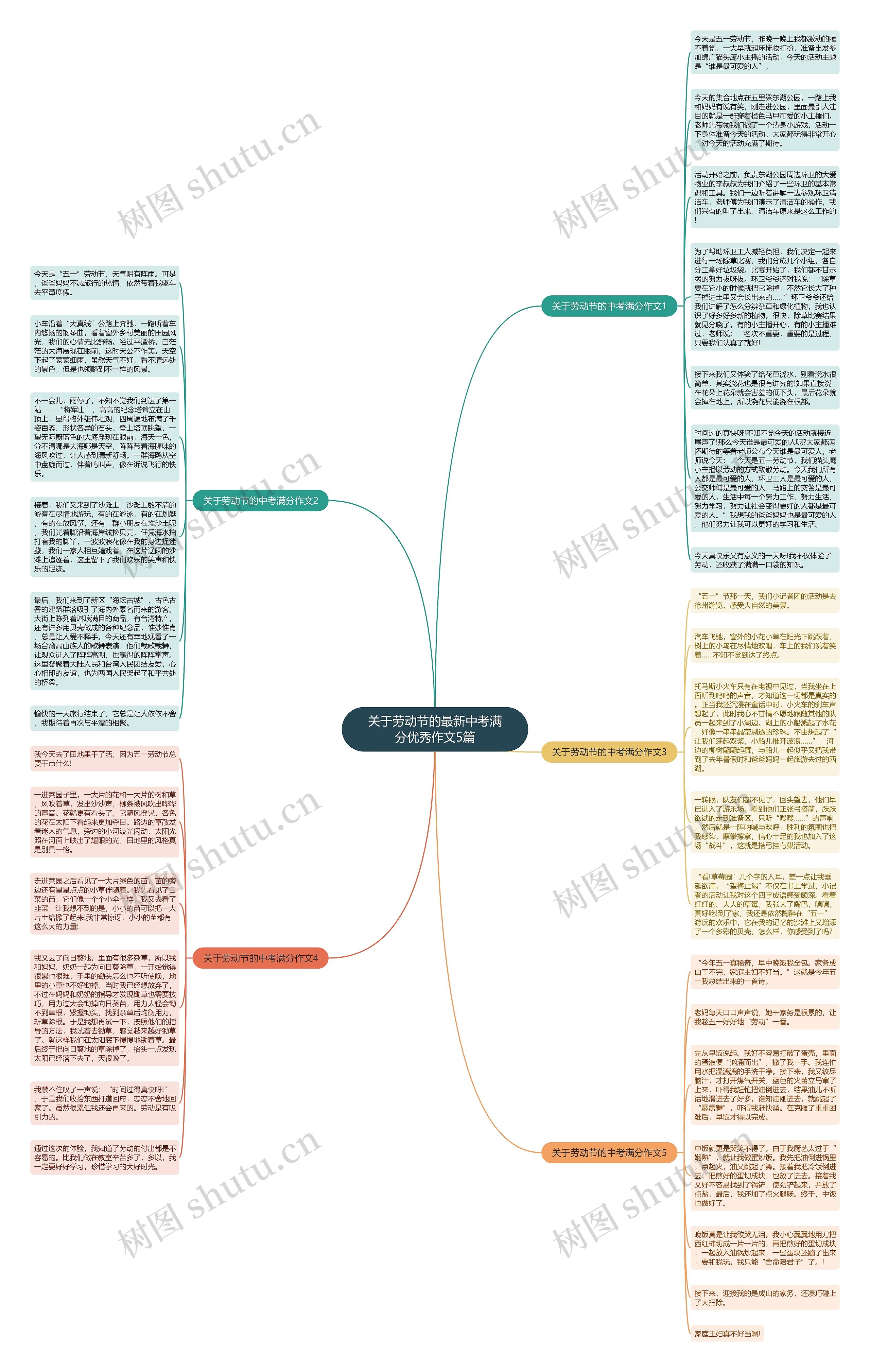 关于劳动节的最新中考满分优秀作文5篇思维导图