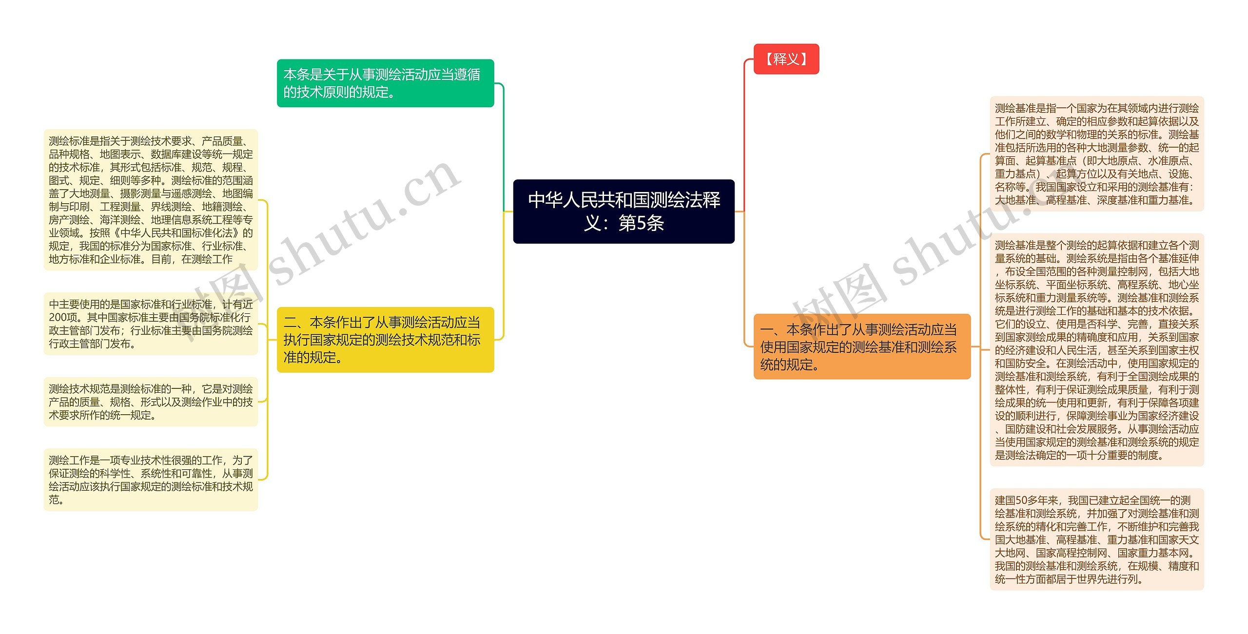 中华人民共和国测绘法释义：第5条思维导图