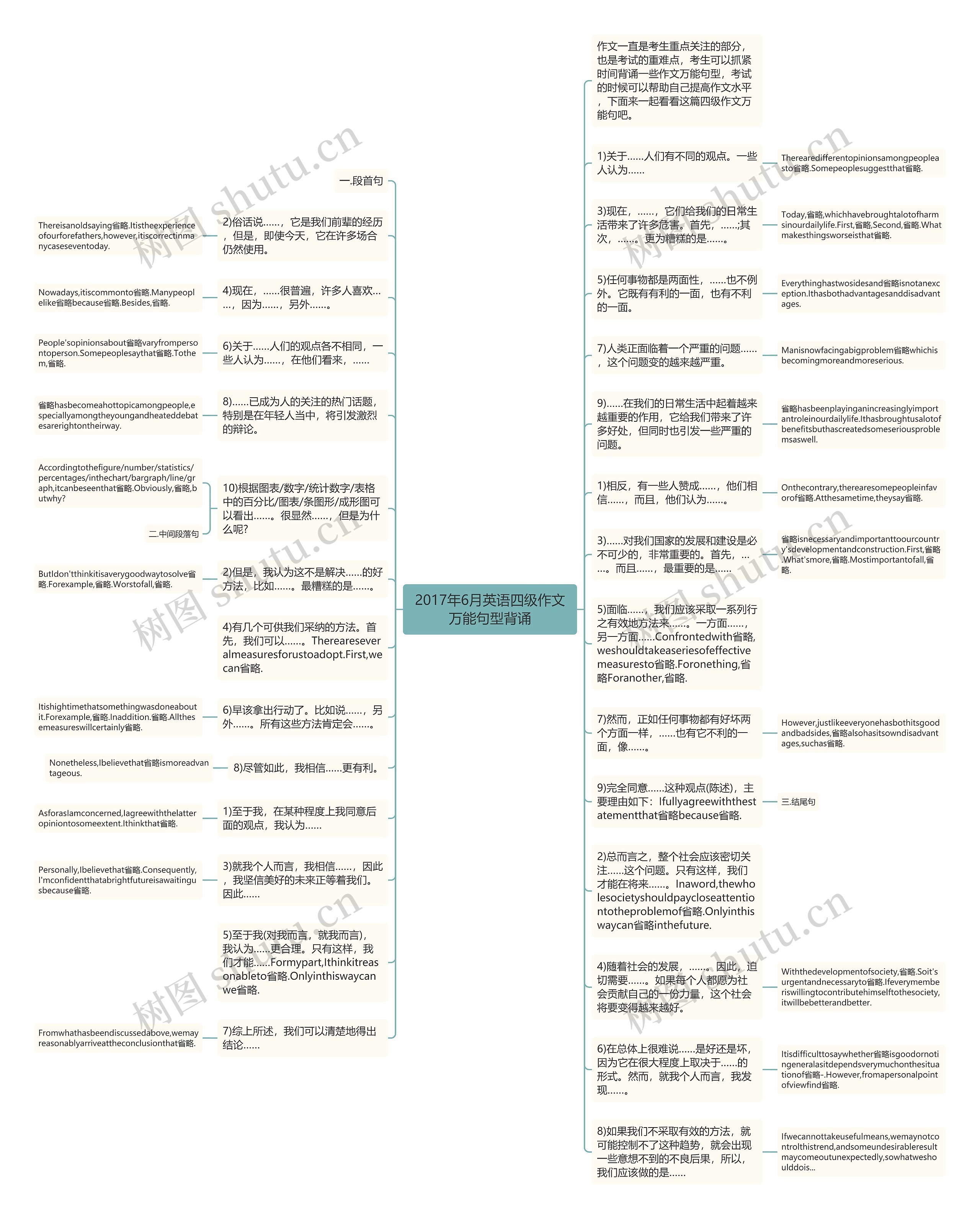 2017年6月英语四级作文万能句型背诵思维导图