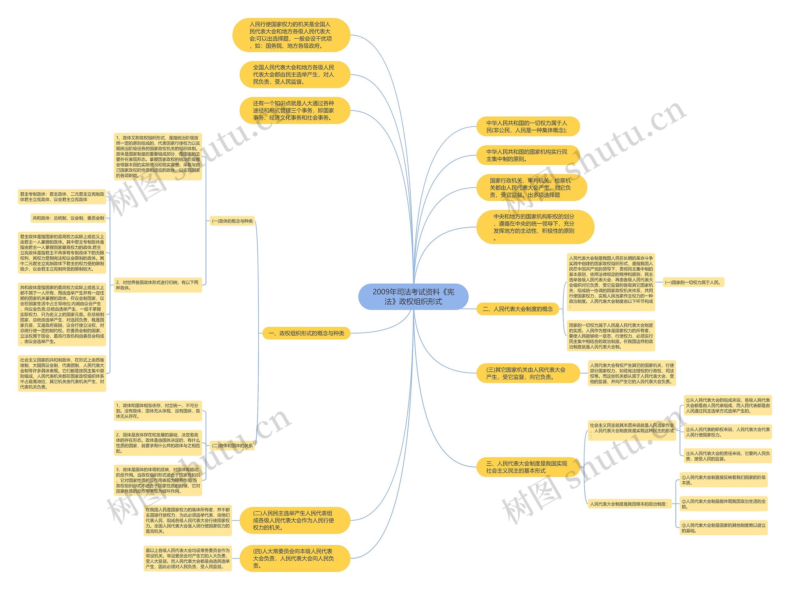 2009年司法考试资料《宪法》政权组织形式思维导图
