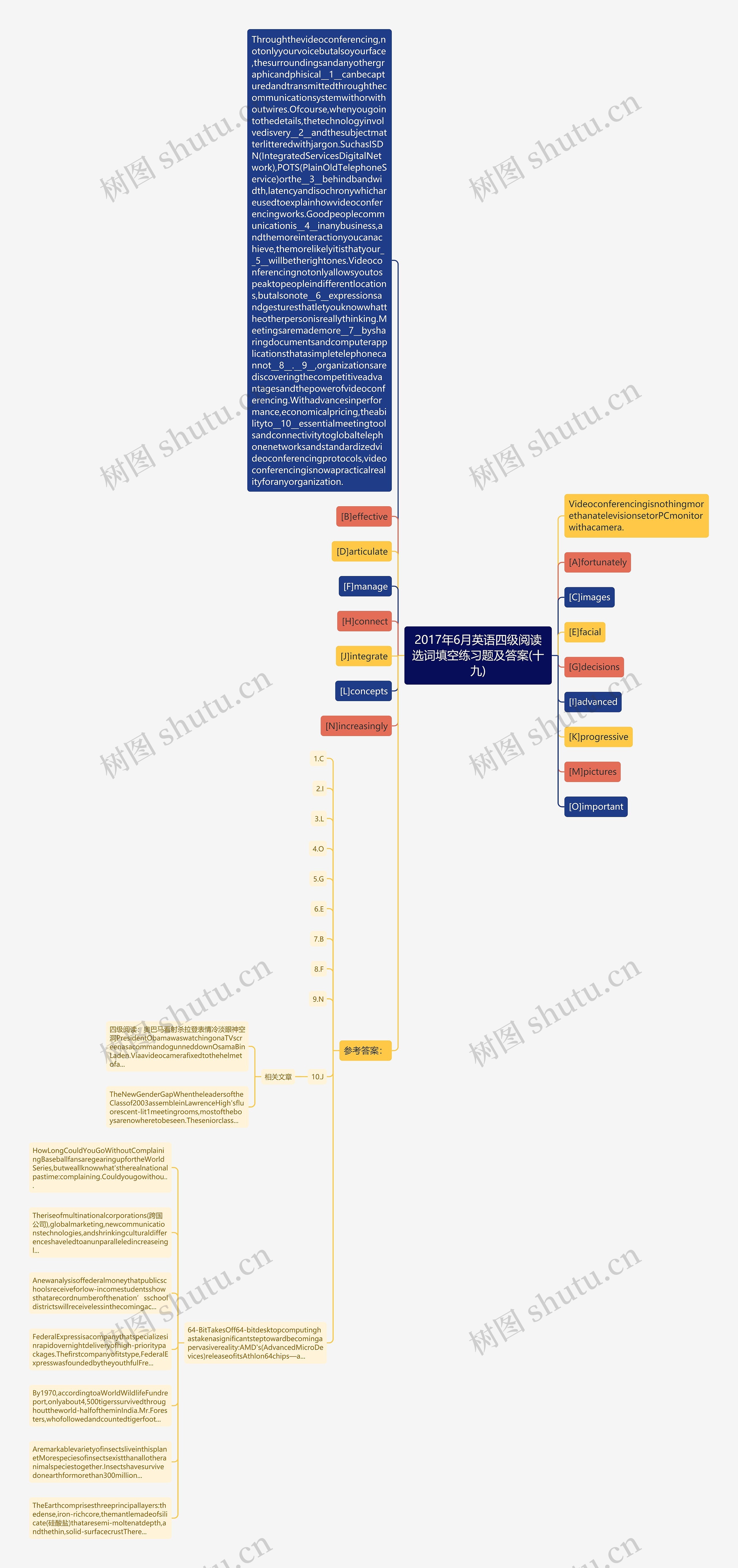 2017年6月英语四级阅读选词填空练习题及答案(十九)思维导图