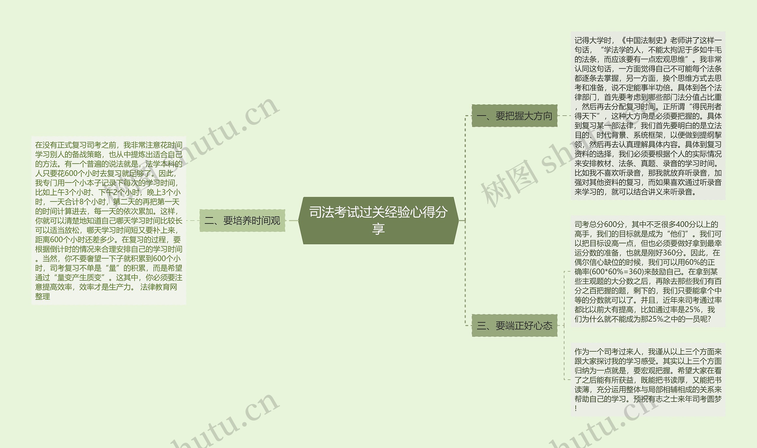 司法考试过关经验心得分享思维导图