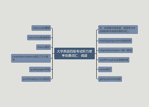 大学英语四级考试听力常考场景词汇：阅读