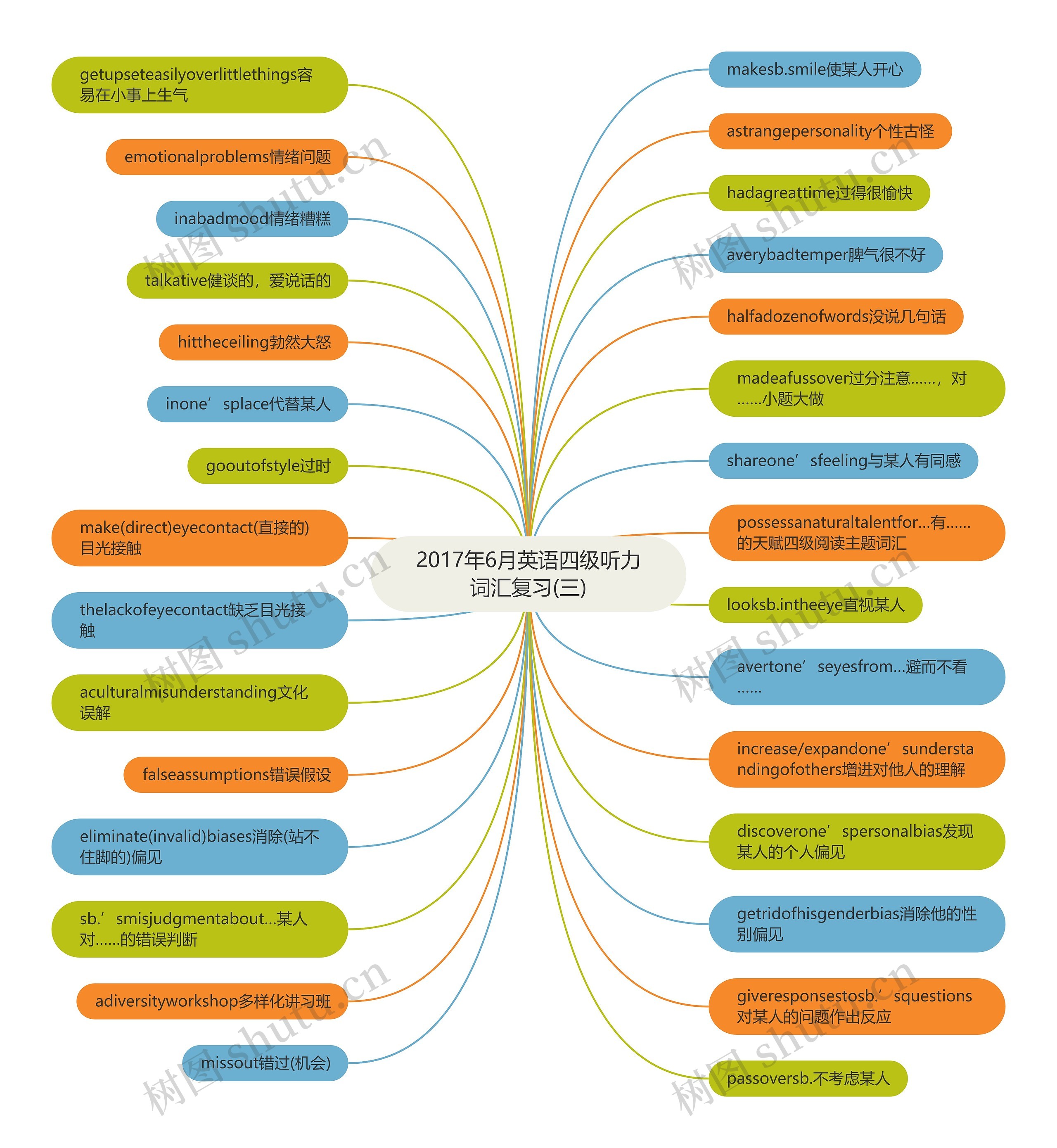 2017年6月英语四级听力词汇复习(三)思维导图