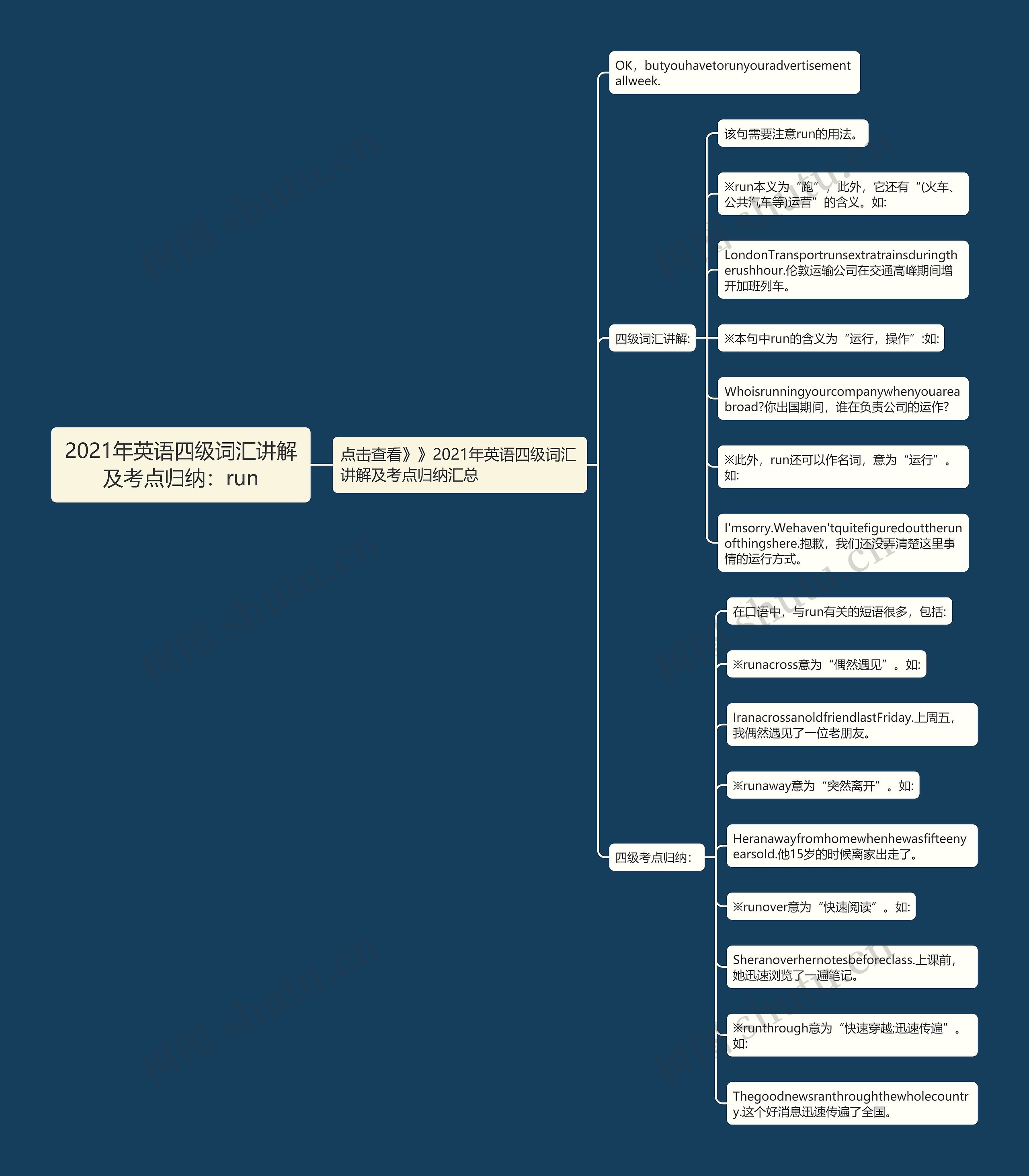 2021年英语四级词汇讲解及考点归纳：run思维导图