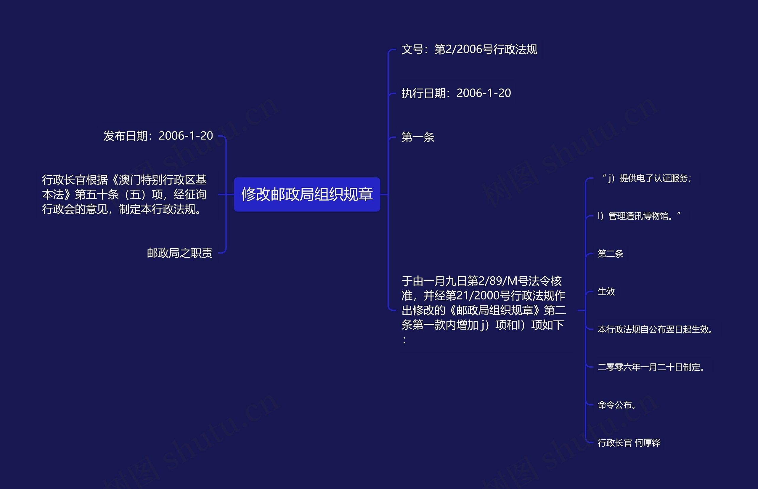 修改邮政局组织规章思维导图