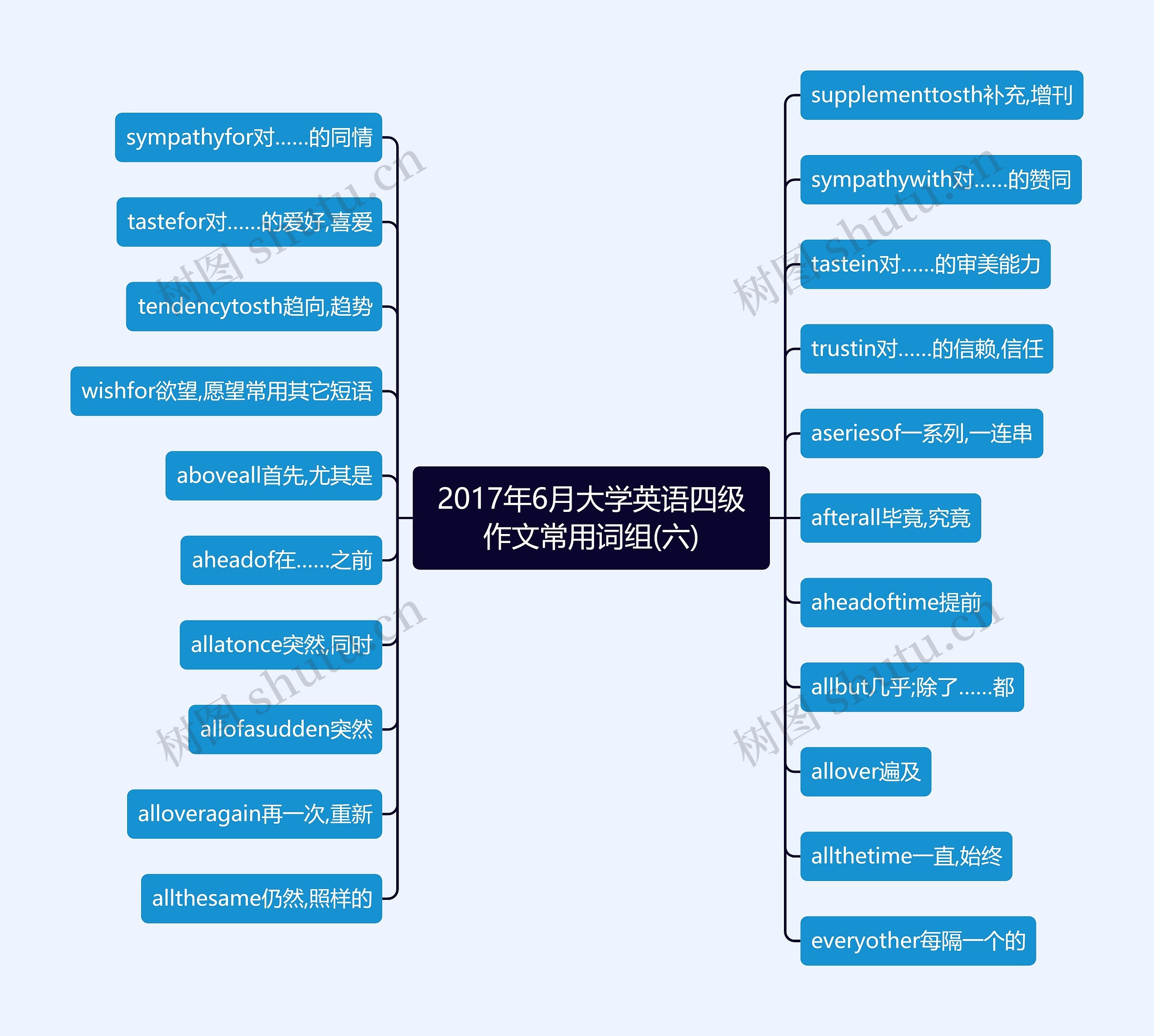 2017年6月大学英语四级作文常用词组(六)思维导图