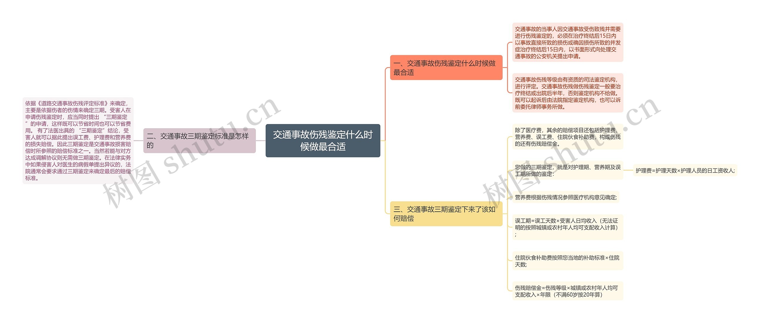 交通事故伤残鉴定什么时候做最合适思维导图