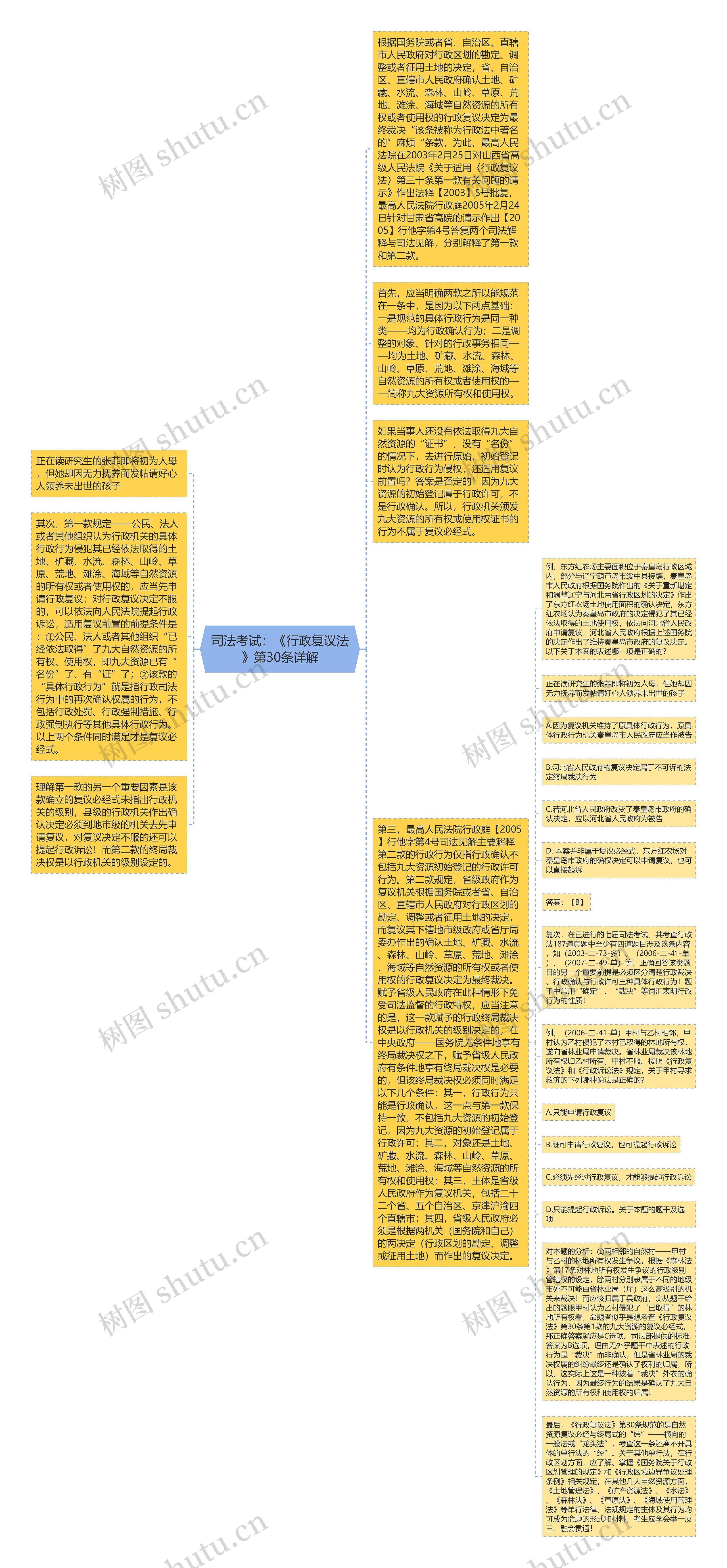 司法考试：《行政复议法》第30条详解思维导图