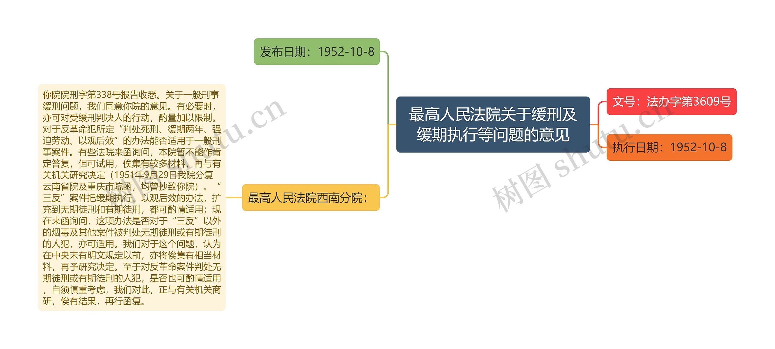 最高人民法院关于缓刑及缓期执行等问题的意见思维导图