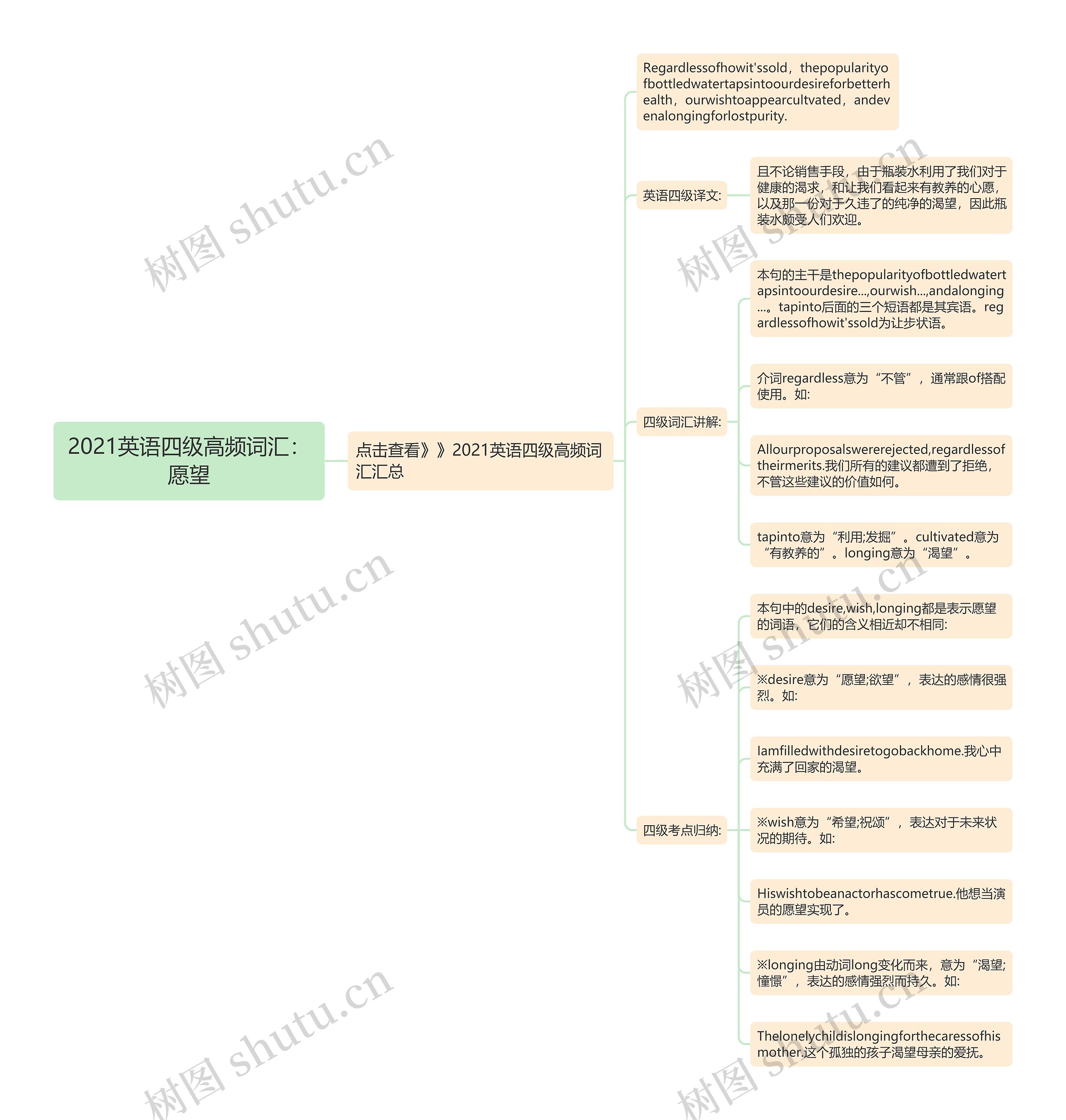 2021英语四级高频词汇：愿望思维导图