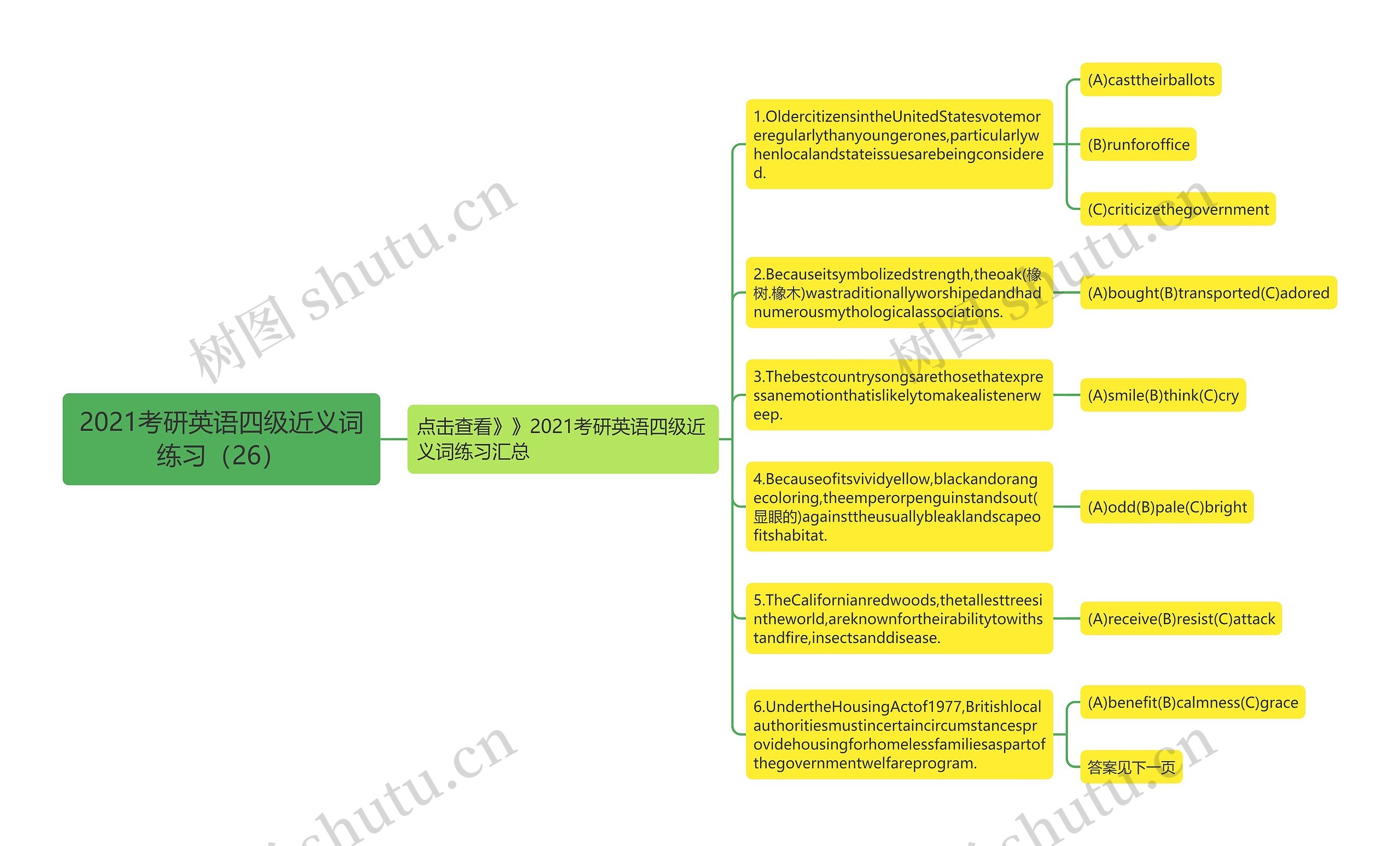 2021考研英语四级近义词练习（26）思维导图