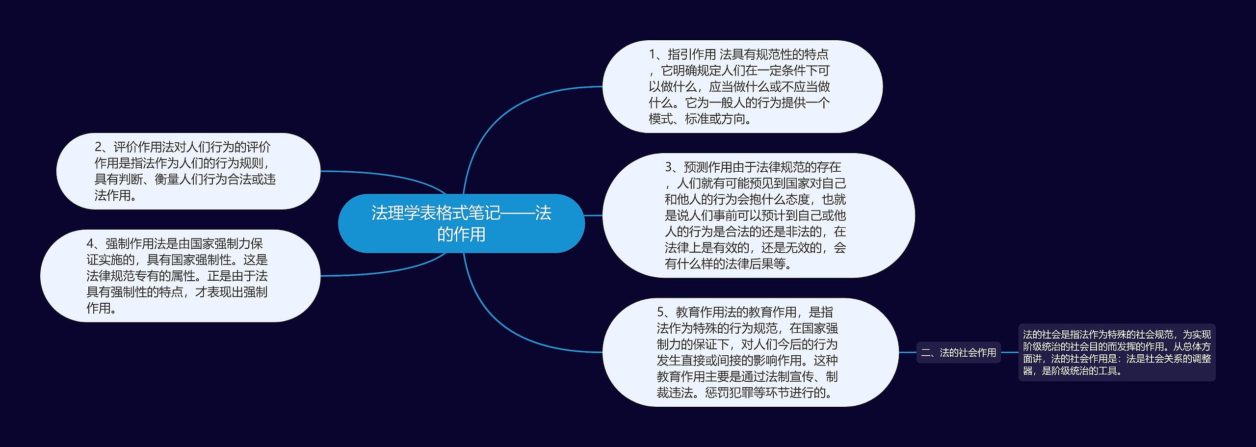 法理学表格式笔记——法的作用