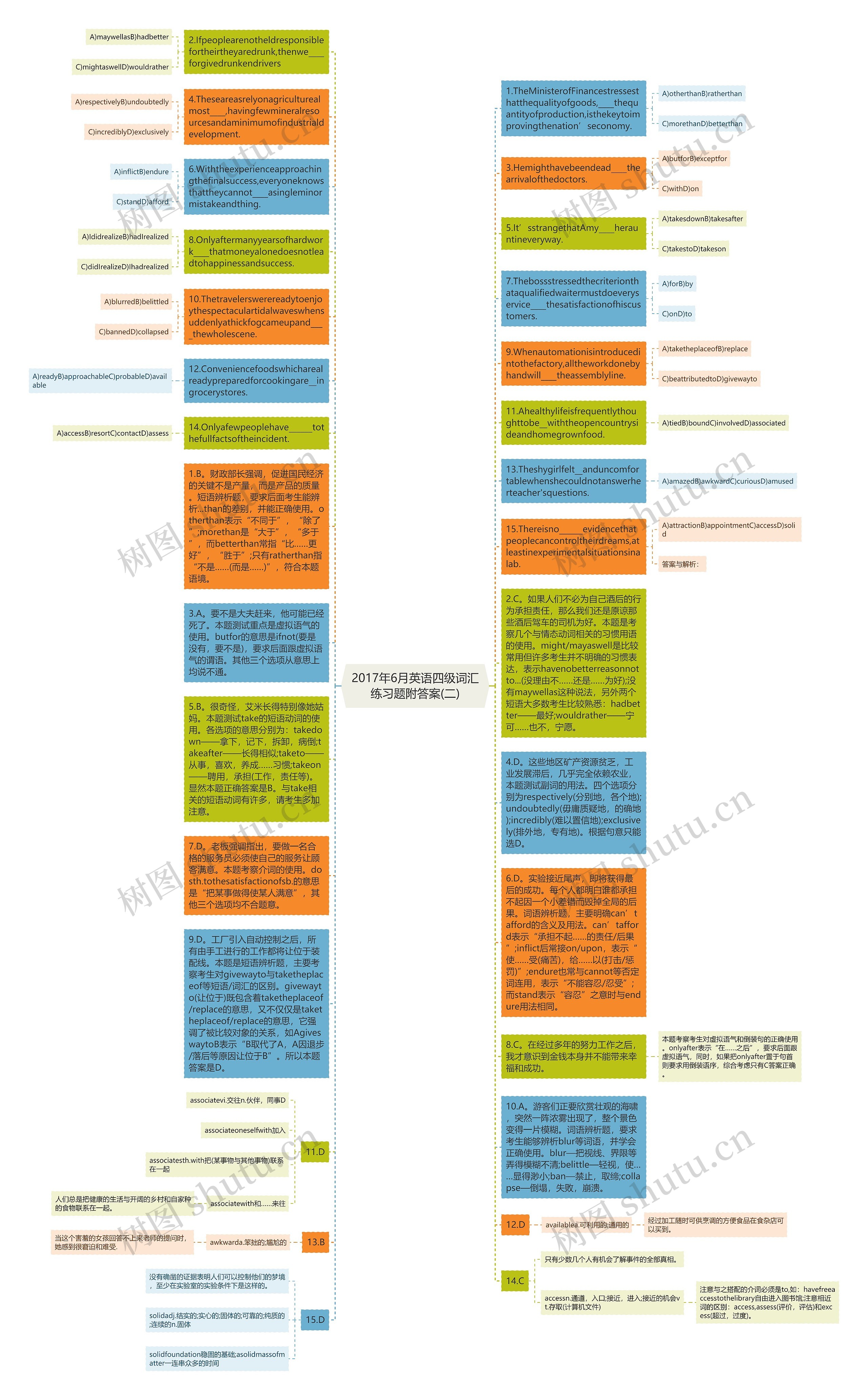 2017年6月英语四级词汇练习题附答案(二)思维导图