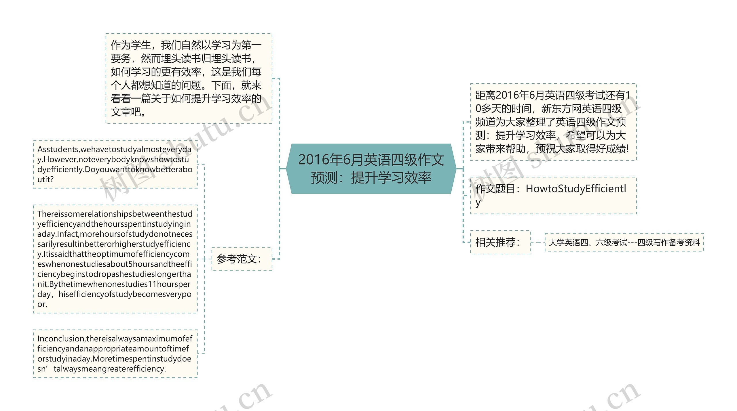 2016年6月英语四级作文预测：提升学习效率思维导图