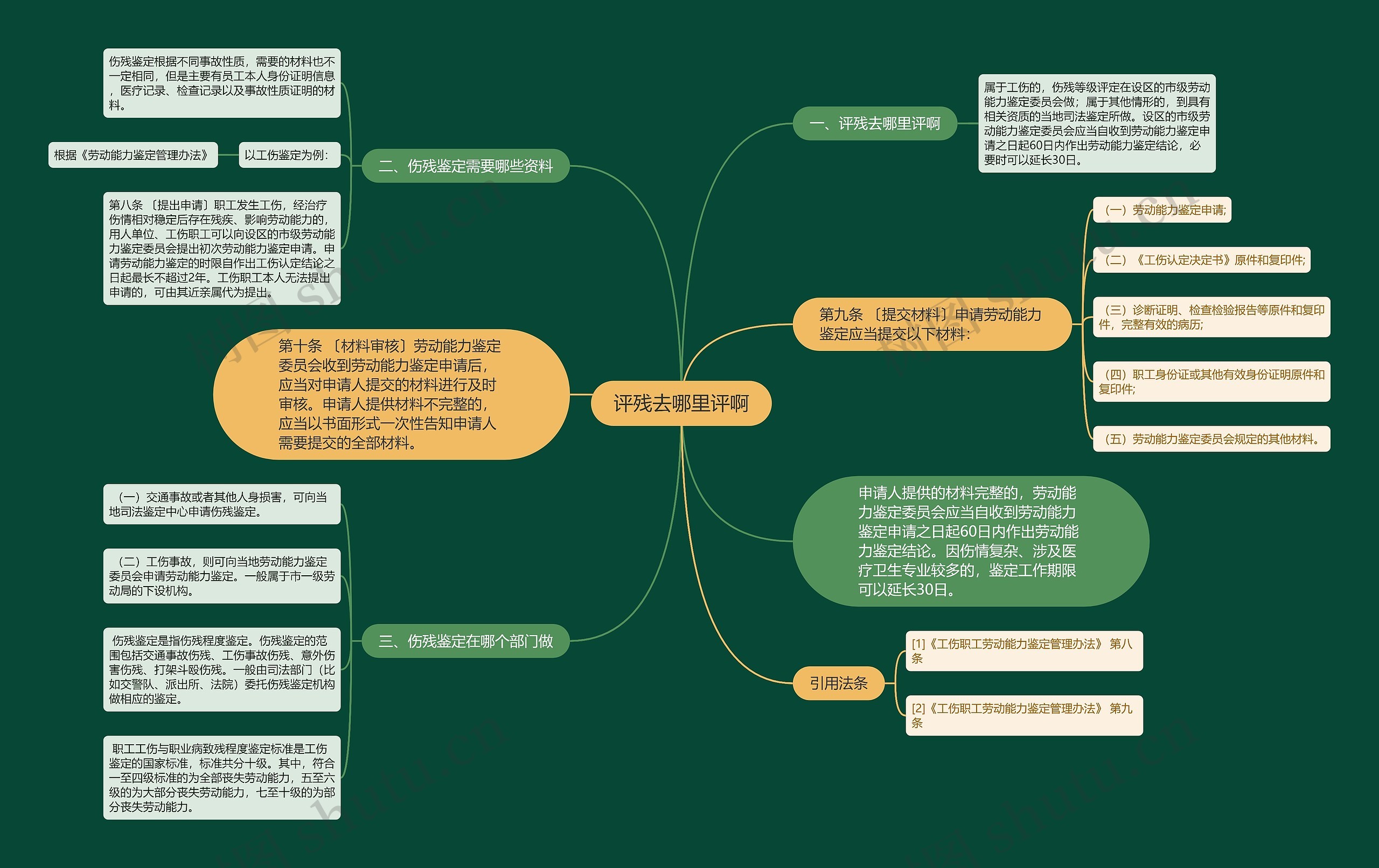 评残去哪里评啊思维导图