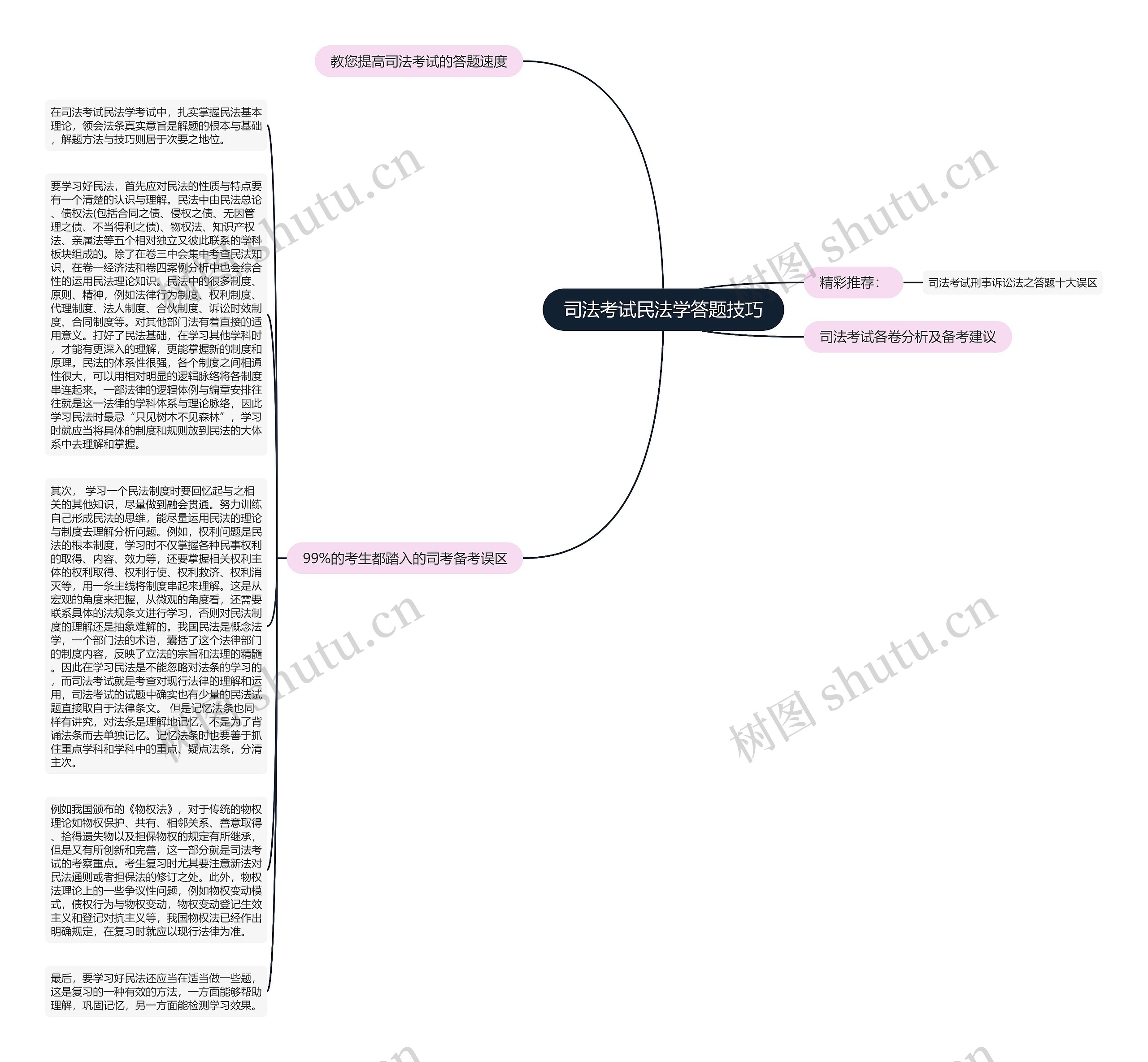 司法考试民法学答题技巧思维导图