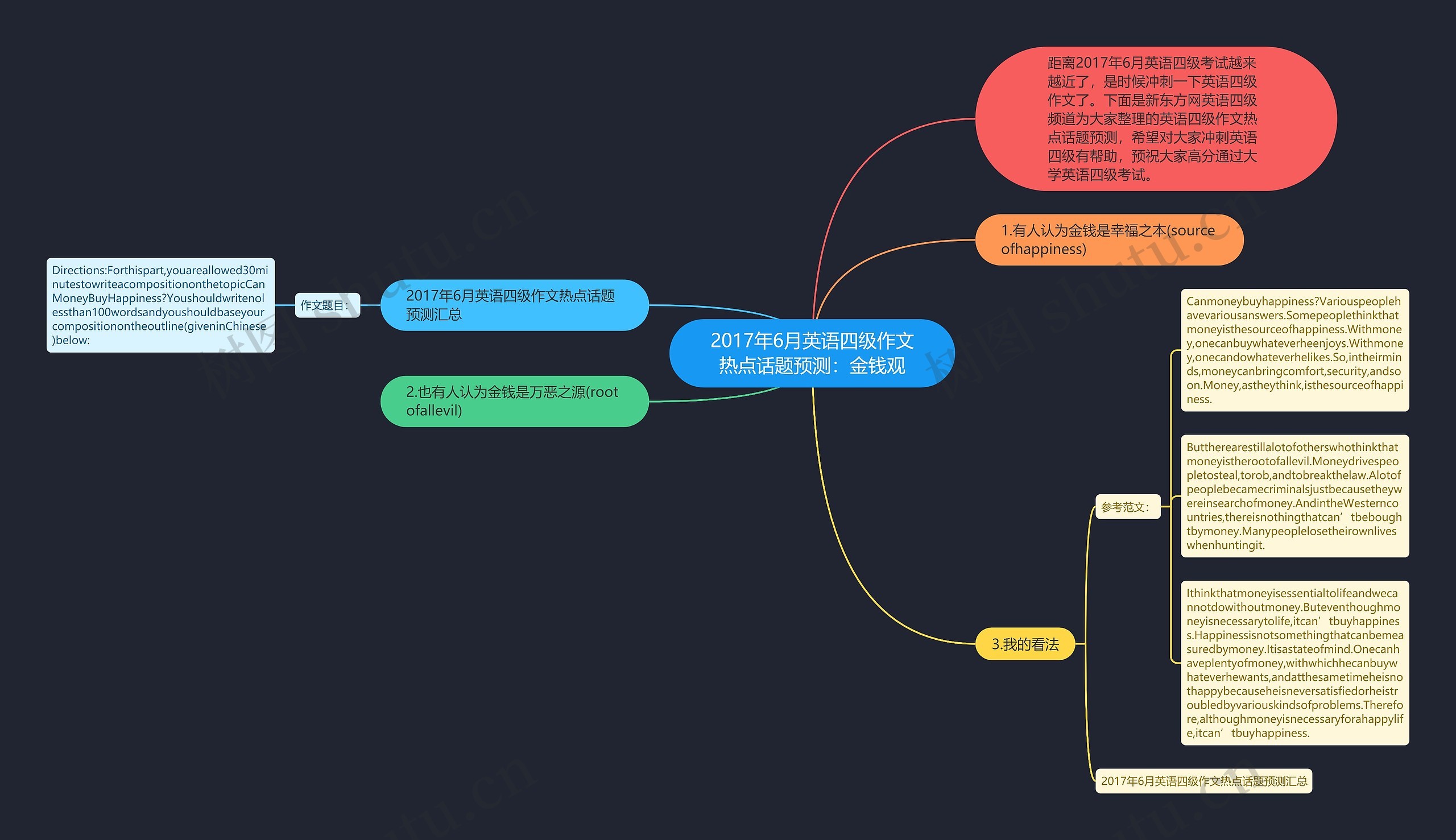 2017年6月英语四级作文热点话题预测：金钱观思维导图