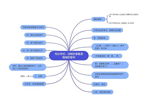 司法考试：法制史里最易搞混的皇帝