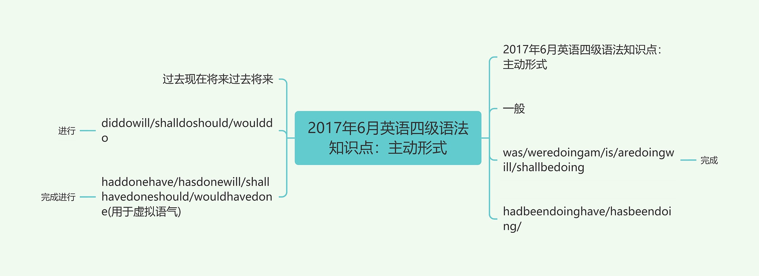 2017年6月英语四级语法知识点：主动形式