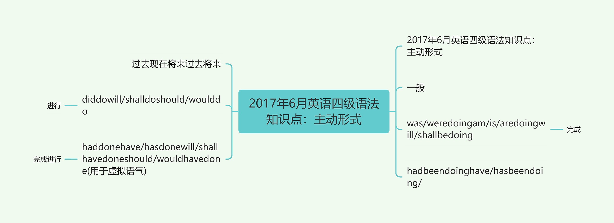 2017年6月英语四级语法知识点：主动形式思维导图