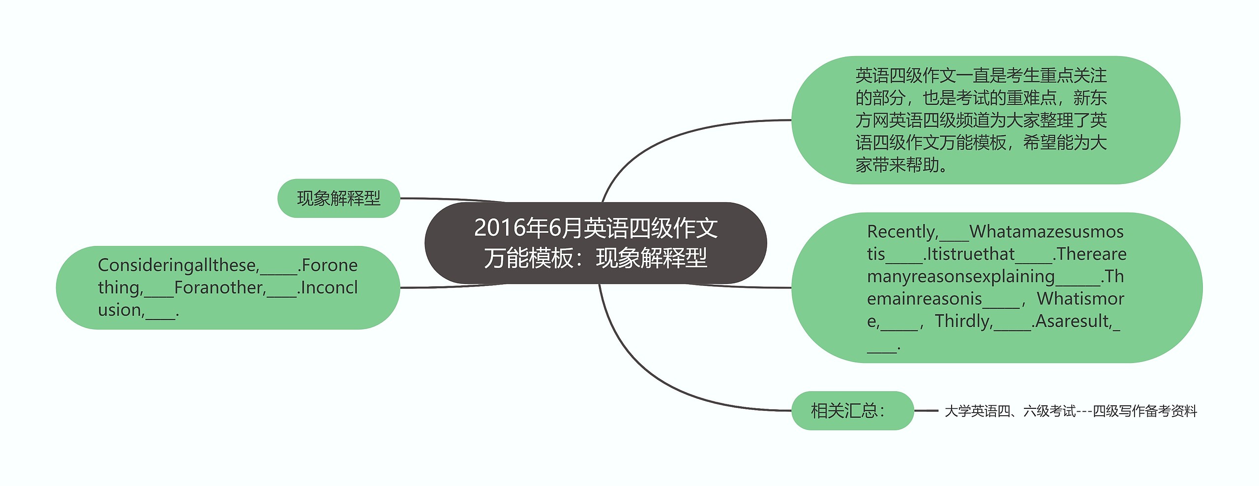 2016年6月英语四级作文万能:现象解释型思维导图高清图 2016年6月英语四级作文万能:现象解释型思维导图