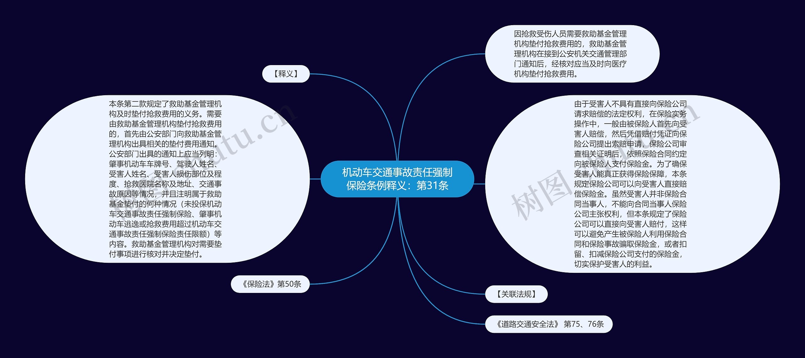 机动车交通事故责任强制保险条例释义：第31条思维导图