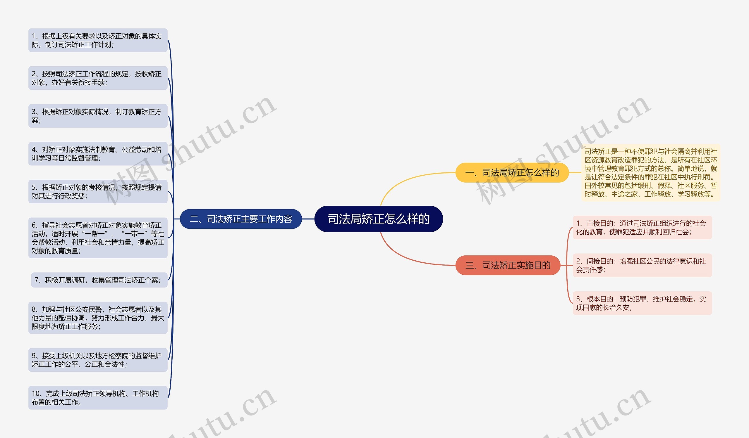 司法局矫正怎么样的