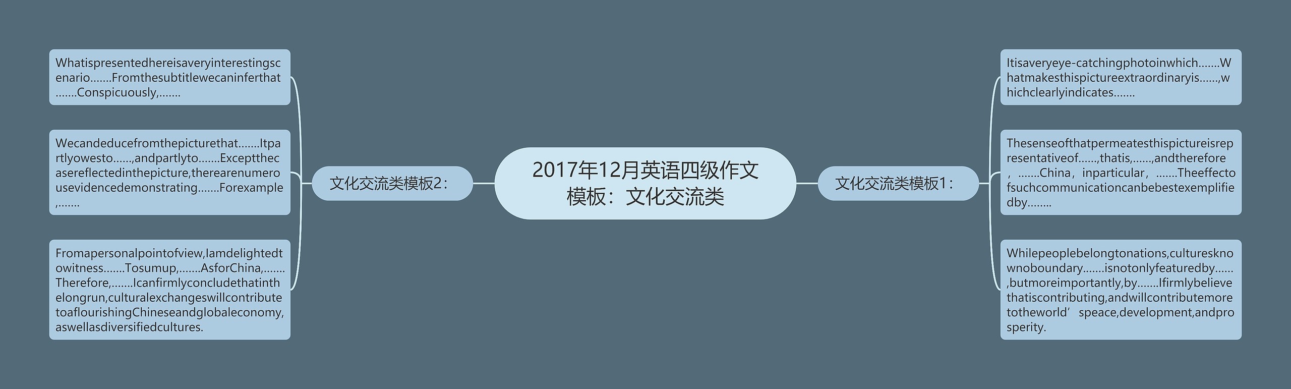 2017年12月英语四级作文：文化交流类思维导图