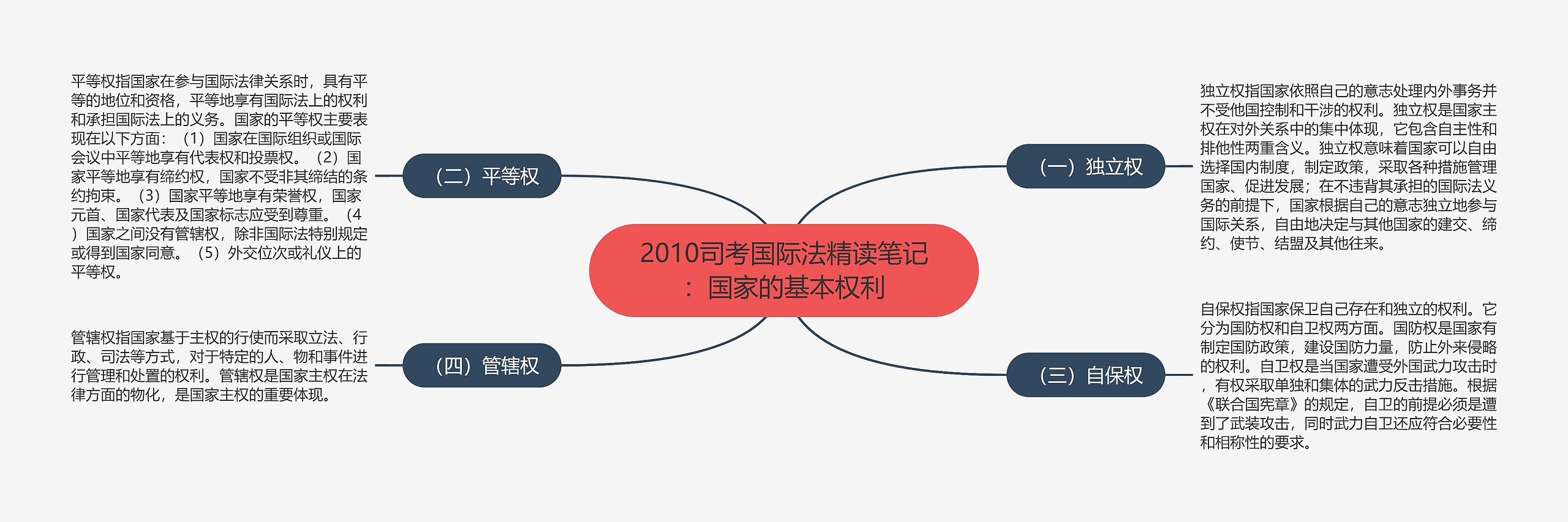 2010司考国际法精读笔记：国家的基本权利思维导图