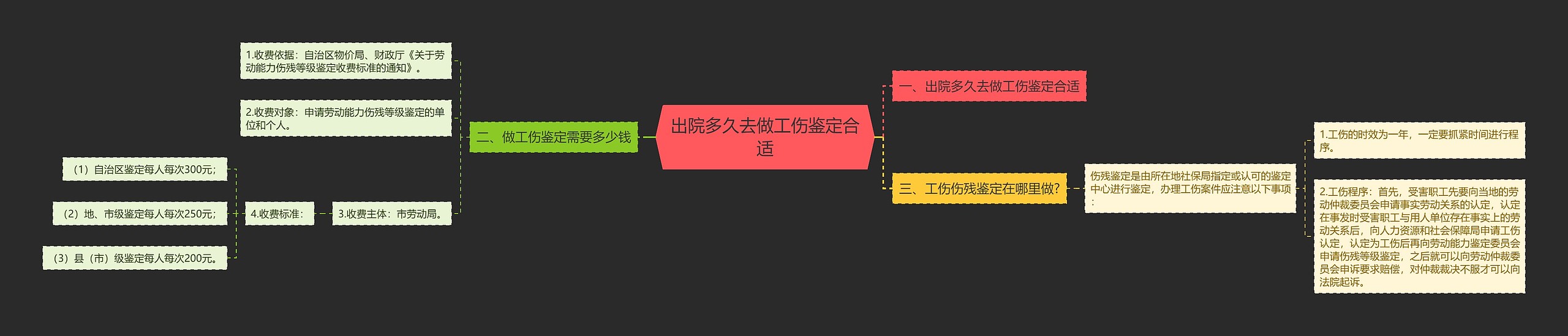 出院多久去做工伤鉴定合适