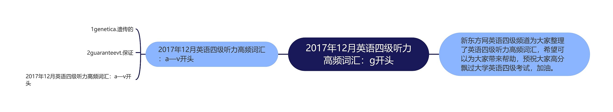 2017年12月英语四级听力高频词汇：g开头思维导图