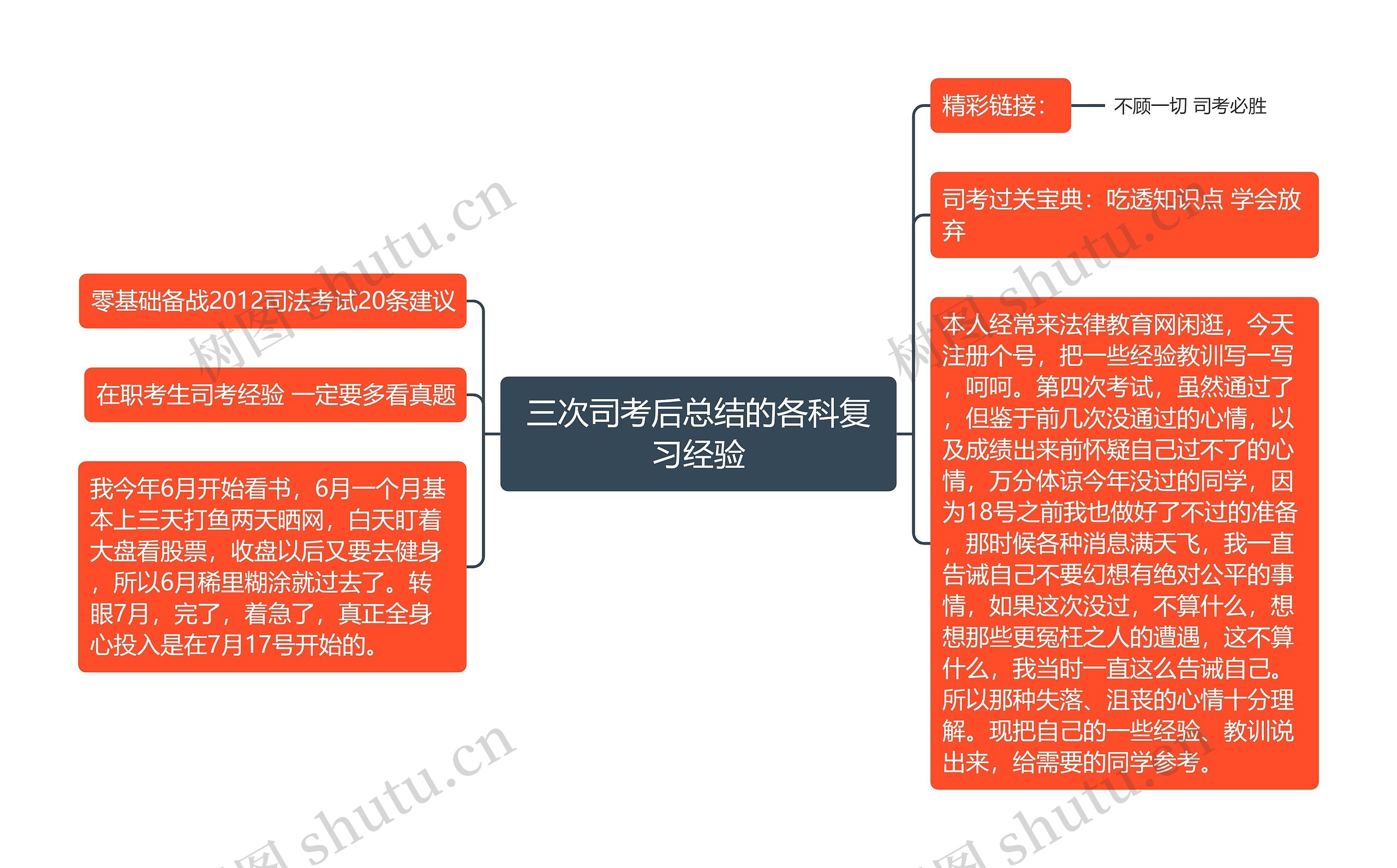 三次司考后总结的各科复习经验思维导图